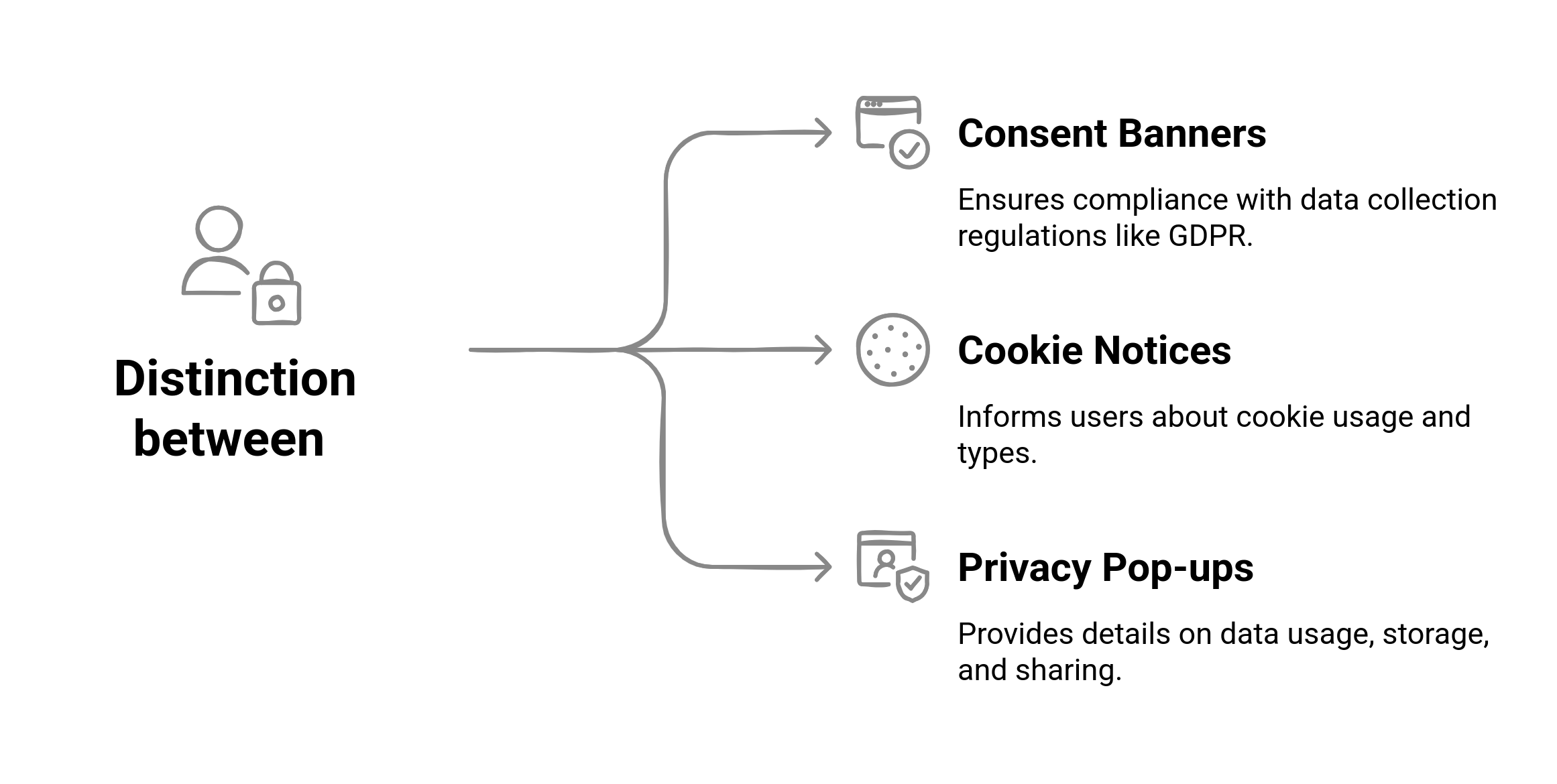 FLowchart showing difference between cookie banners, consent notices and pivacy popups
