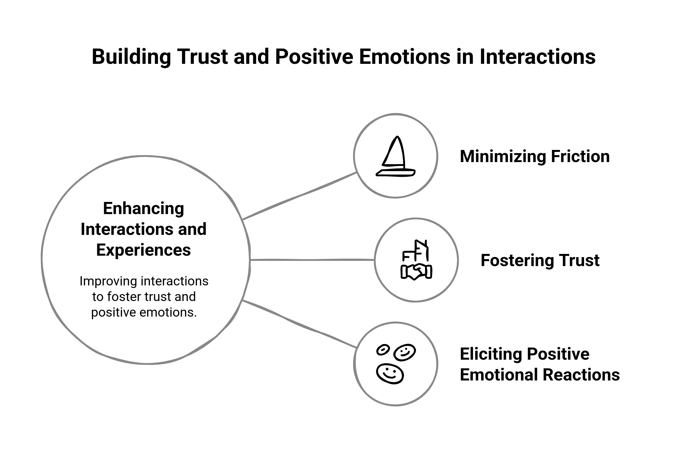 Graphic showing the core focus of customer experience