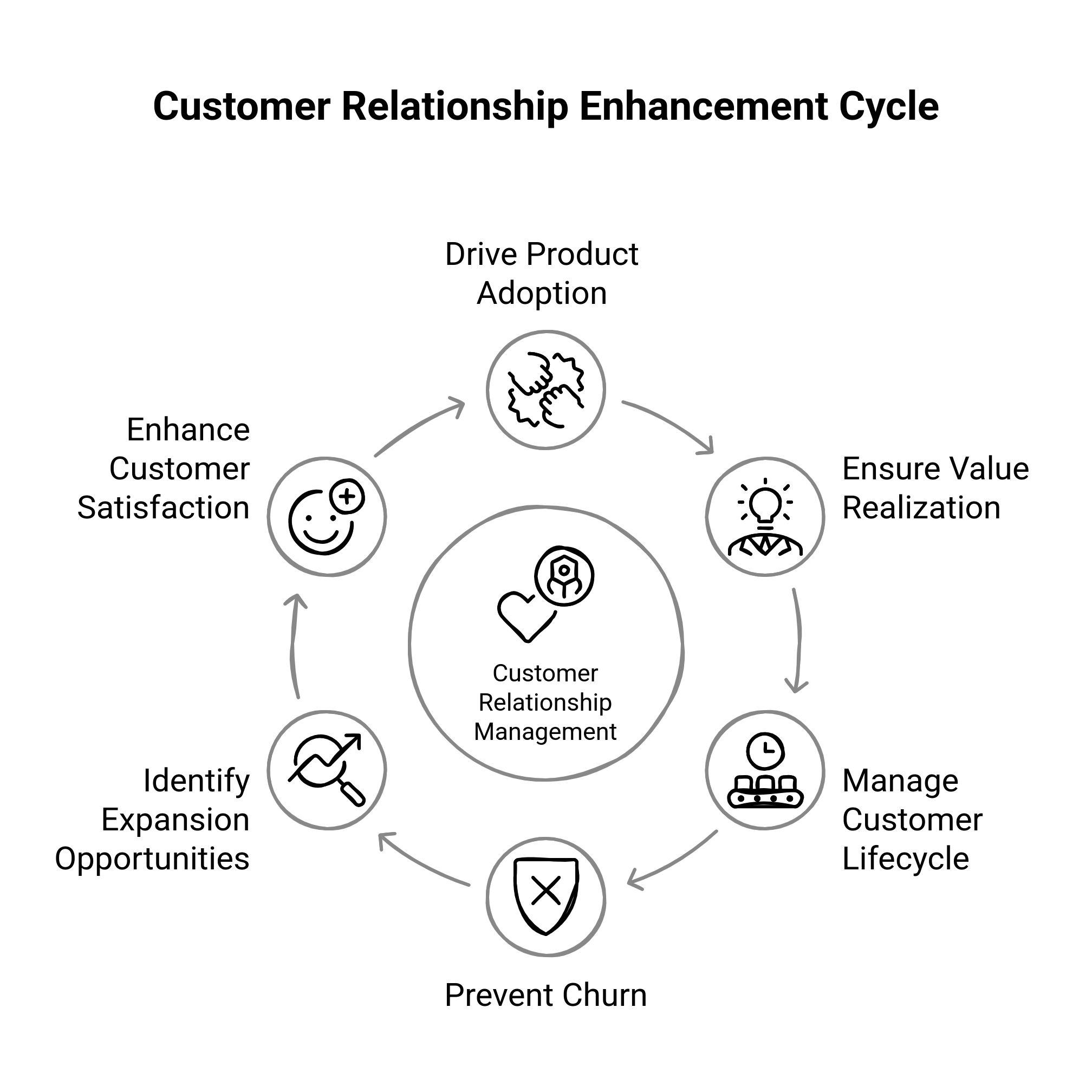 Graphic showing the core focus of customer success 