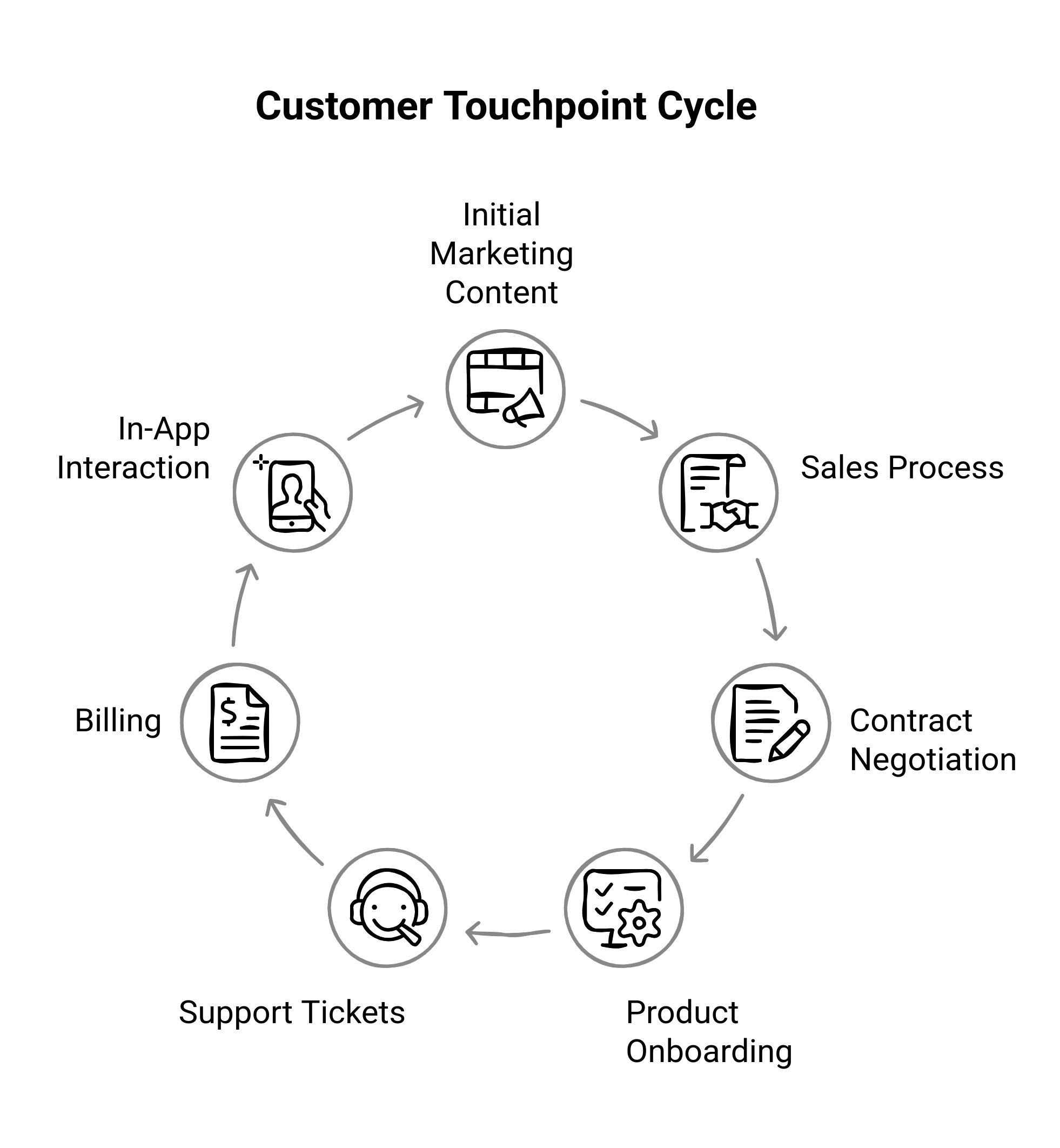 Graphic showing the customer Touchpoint cycle