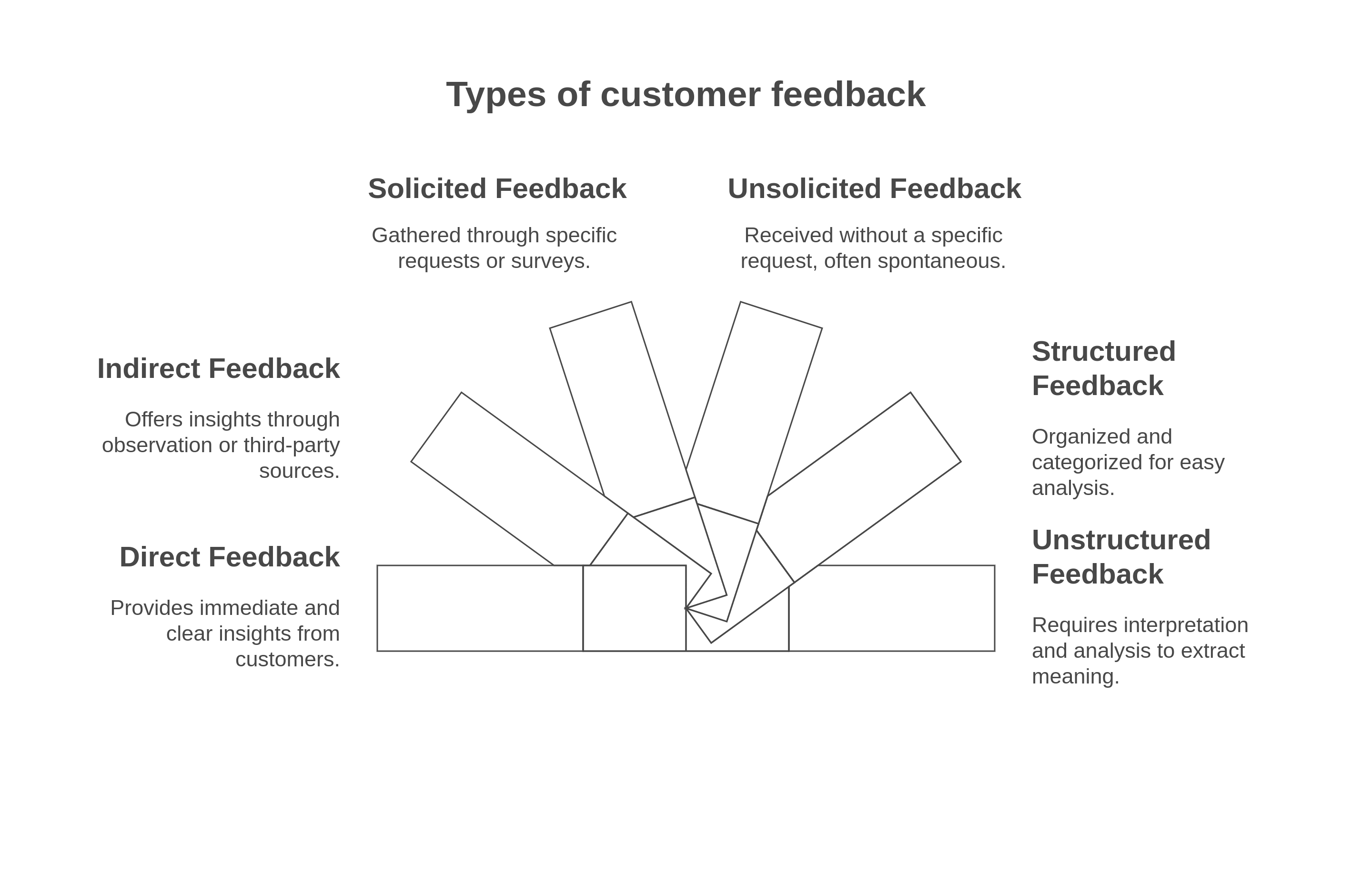 Types of customer feedback