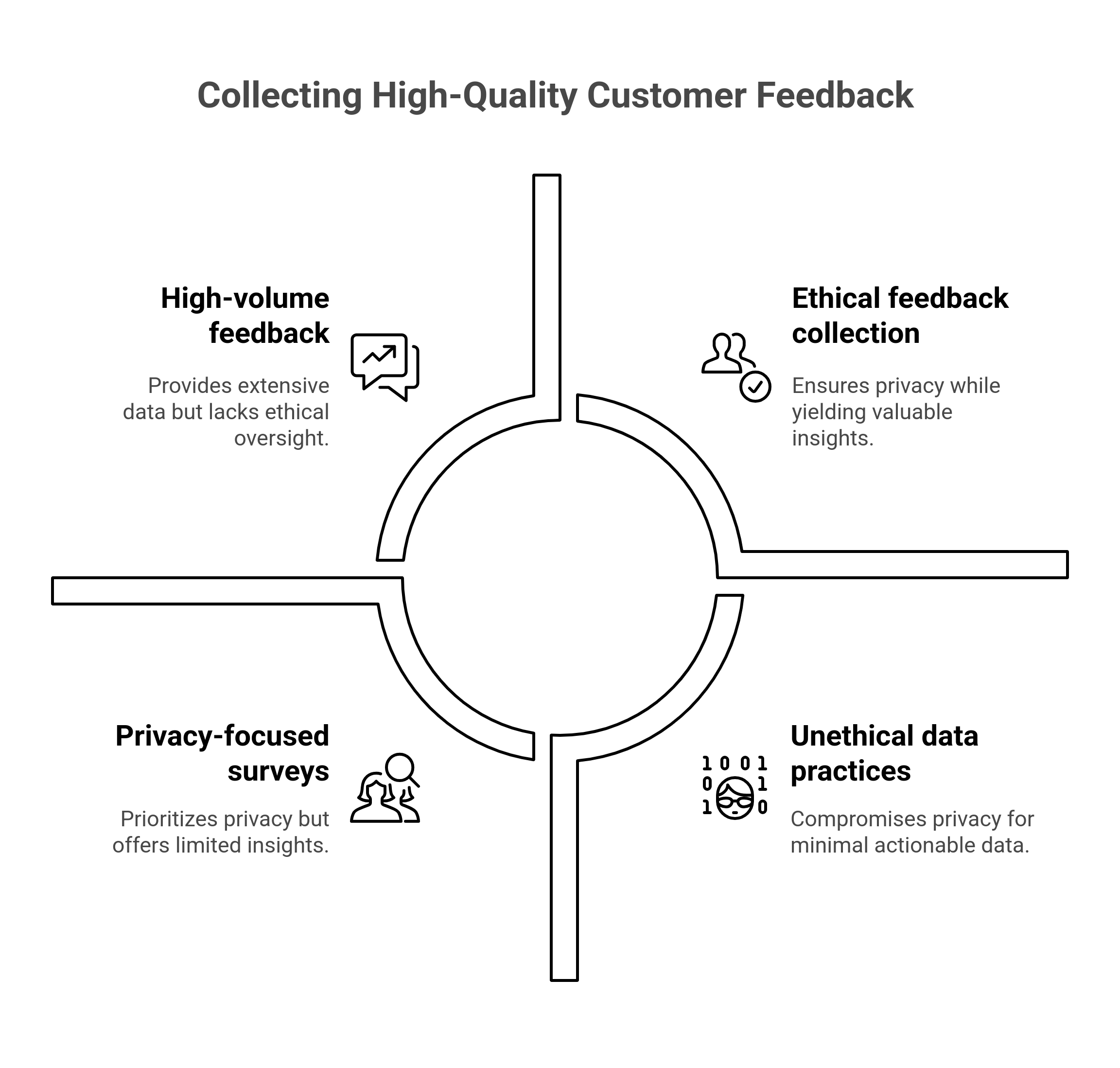 Collecting High quality customer feedback for analysis
