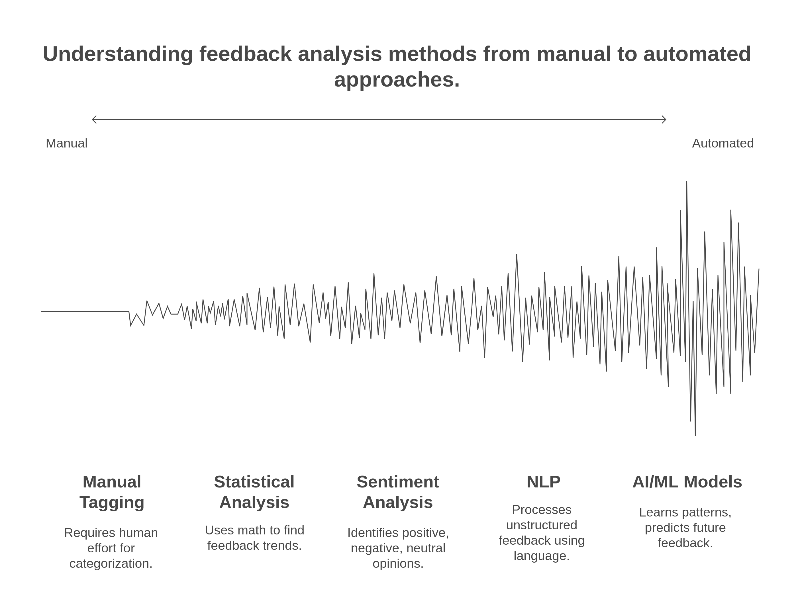 Methods and Techniques for Analysis of customer feedback