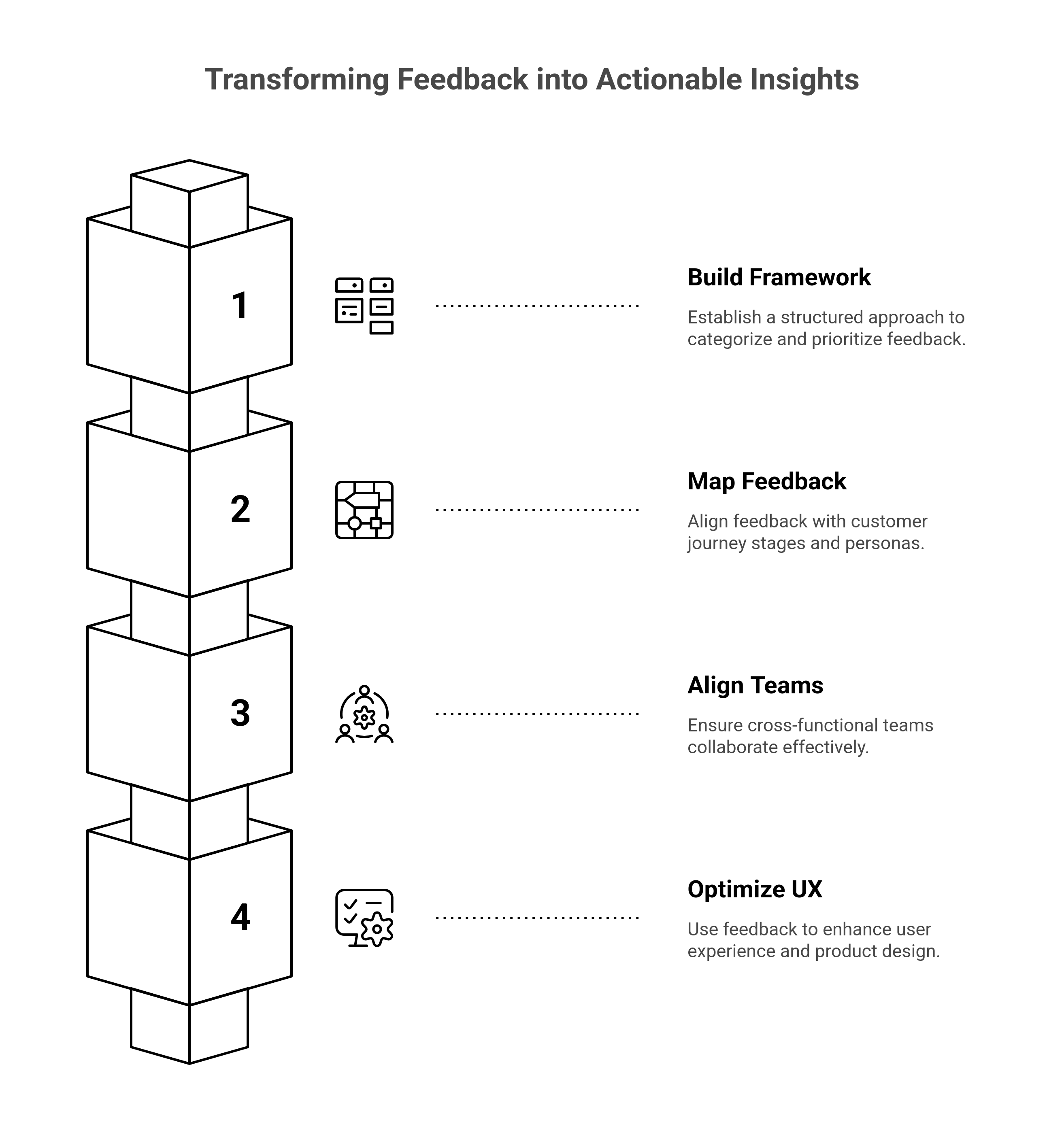 Transforming feedback into actionable insights