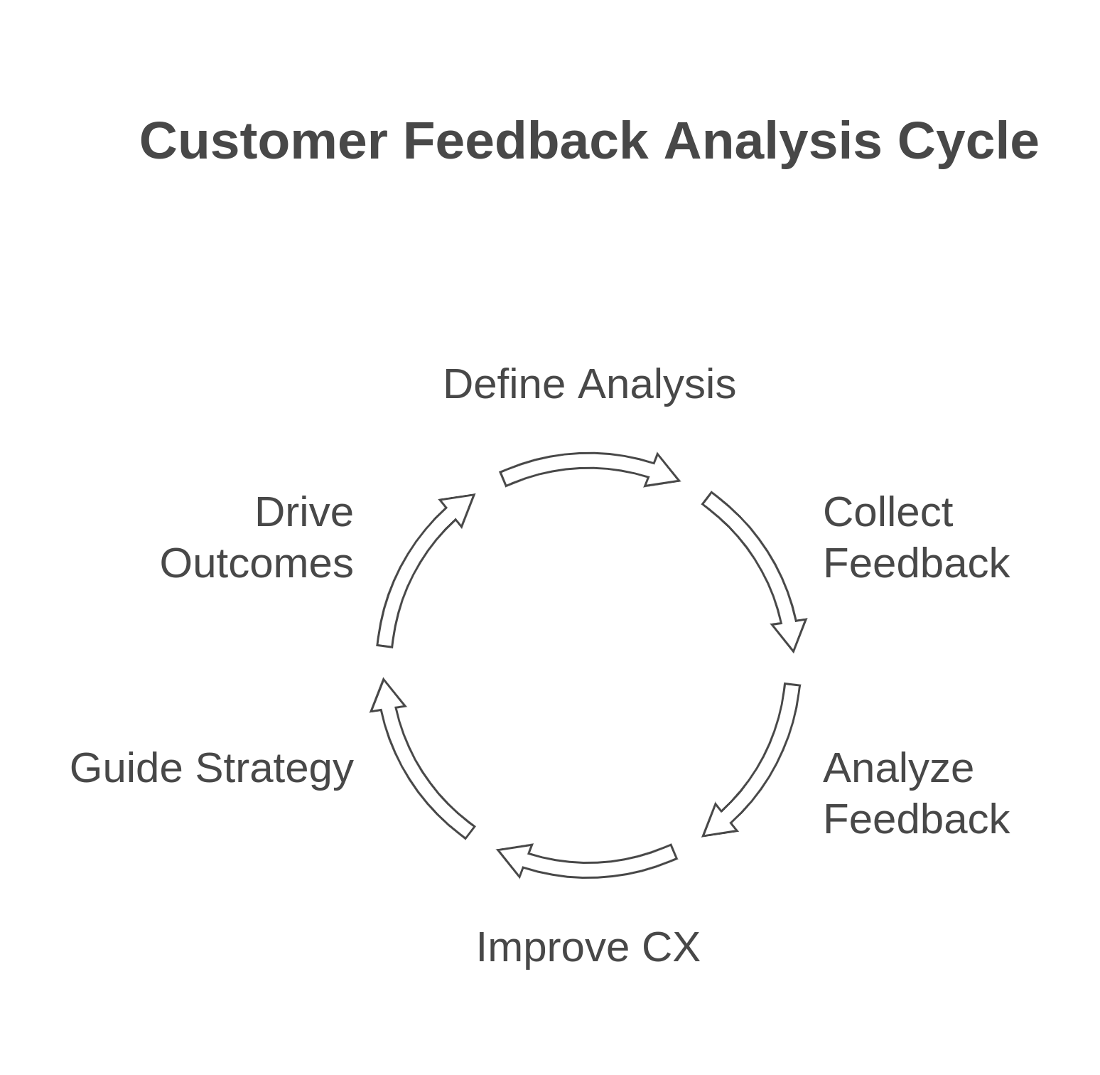 Customer feedback analysis cycle