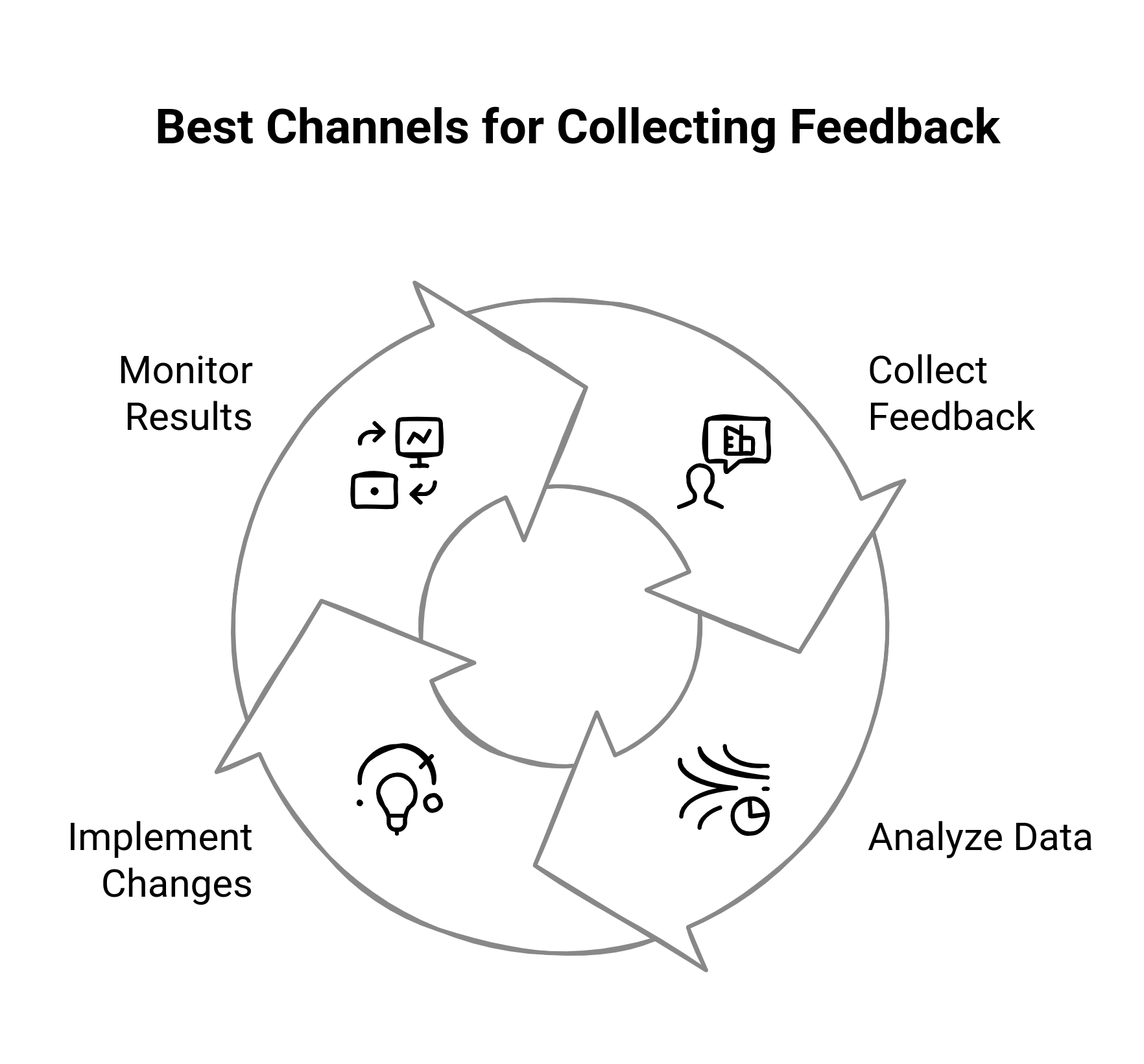 Channels for collecting feedback