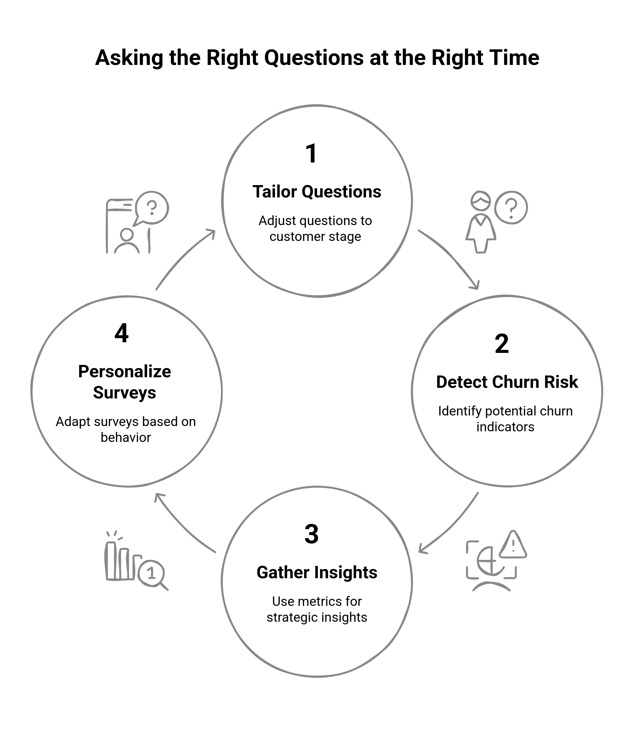 graphic showing the tips for asking the right questions at the right time