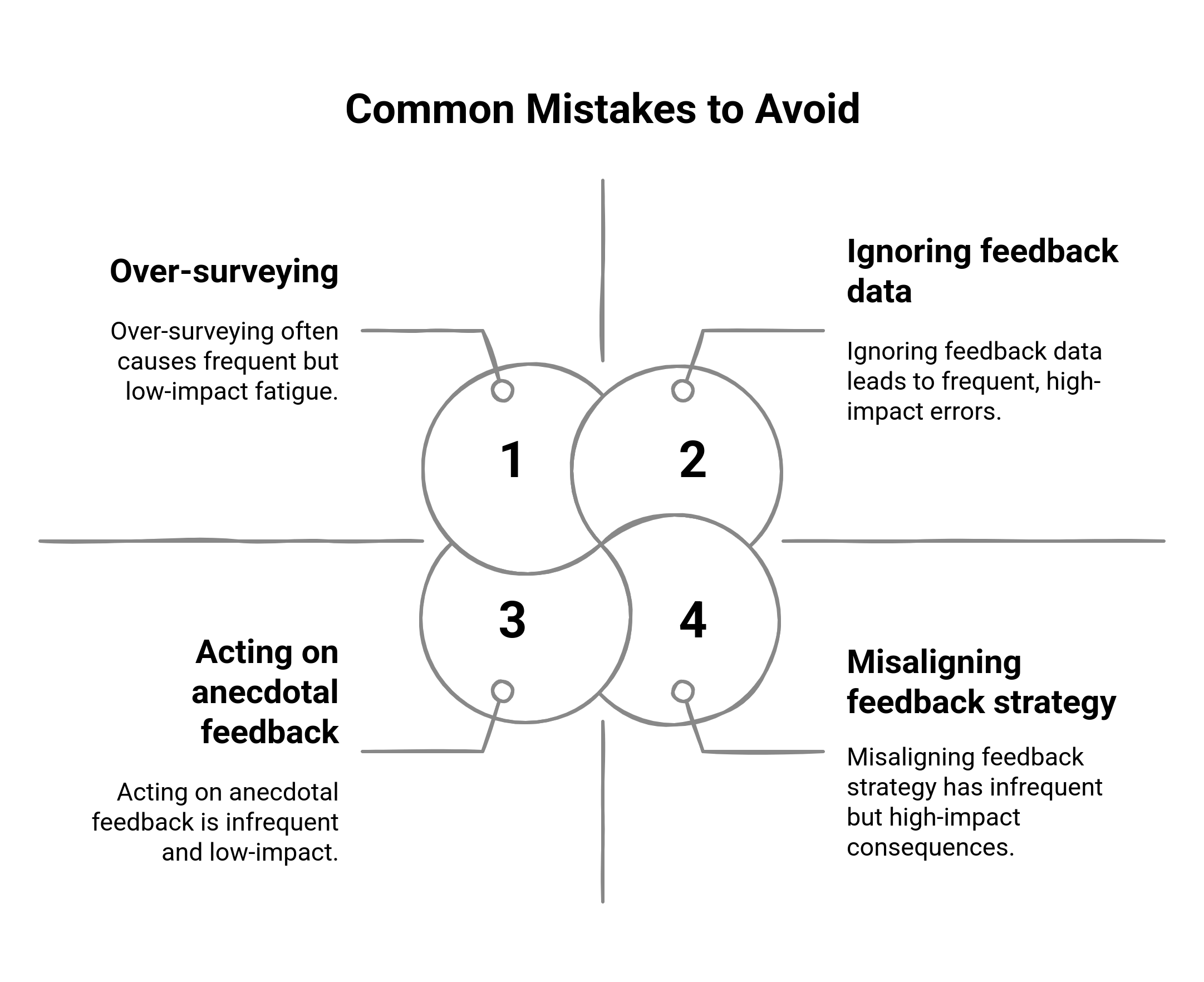 graphic showing the common mistakes to avoid when executing the feedback loop