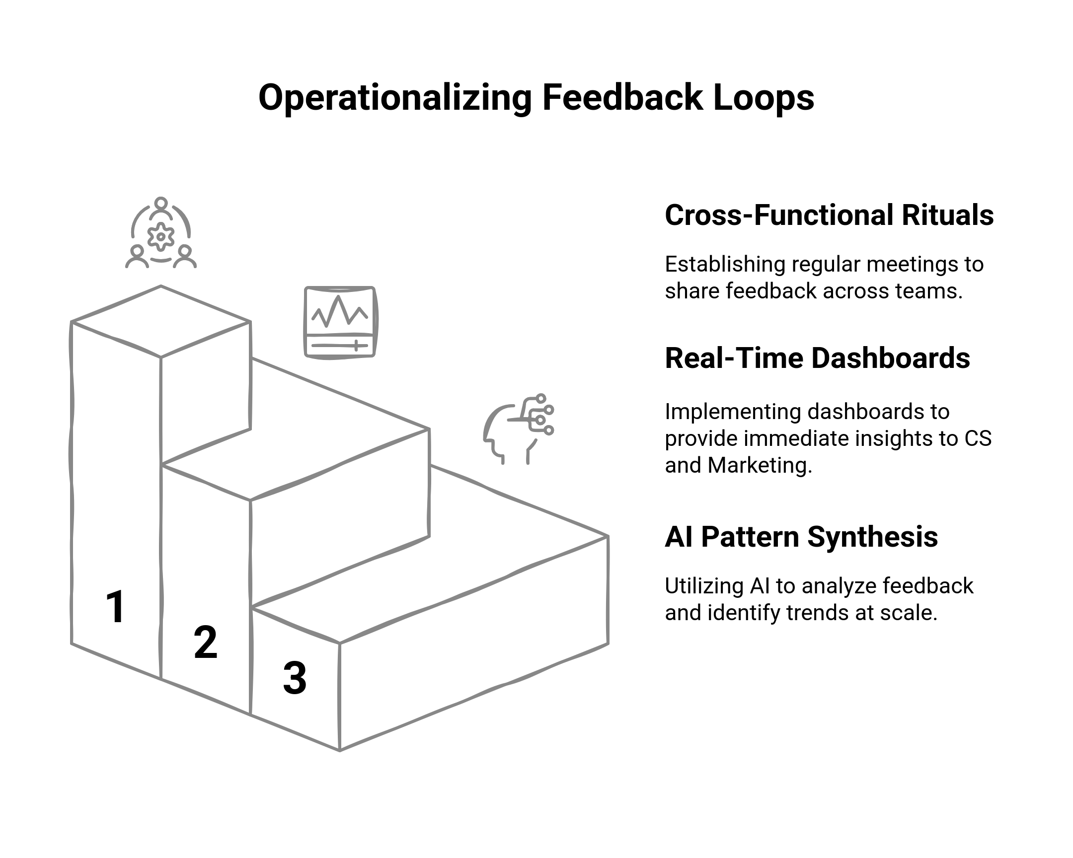 How to make feedback loop operationalization across teams