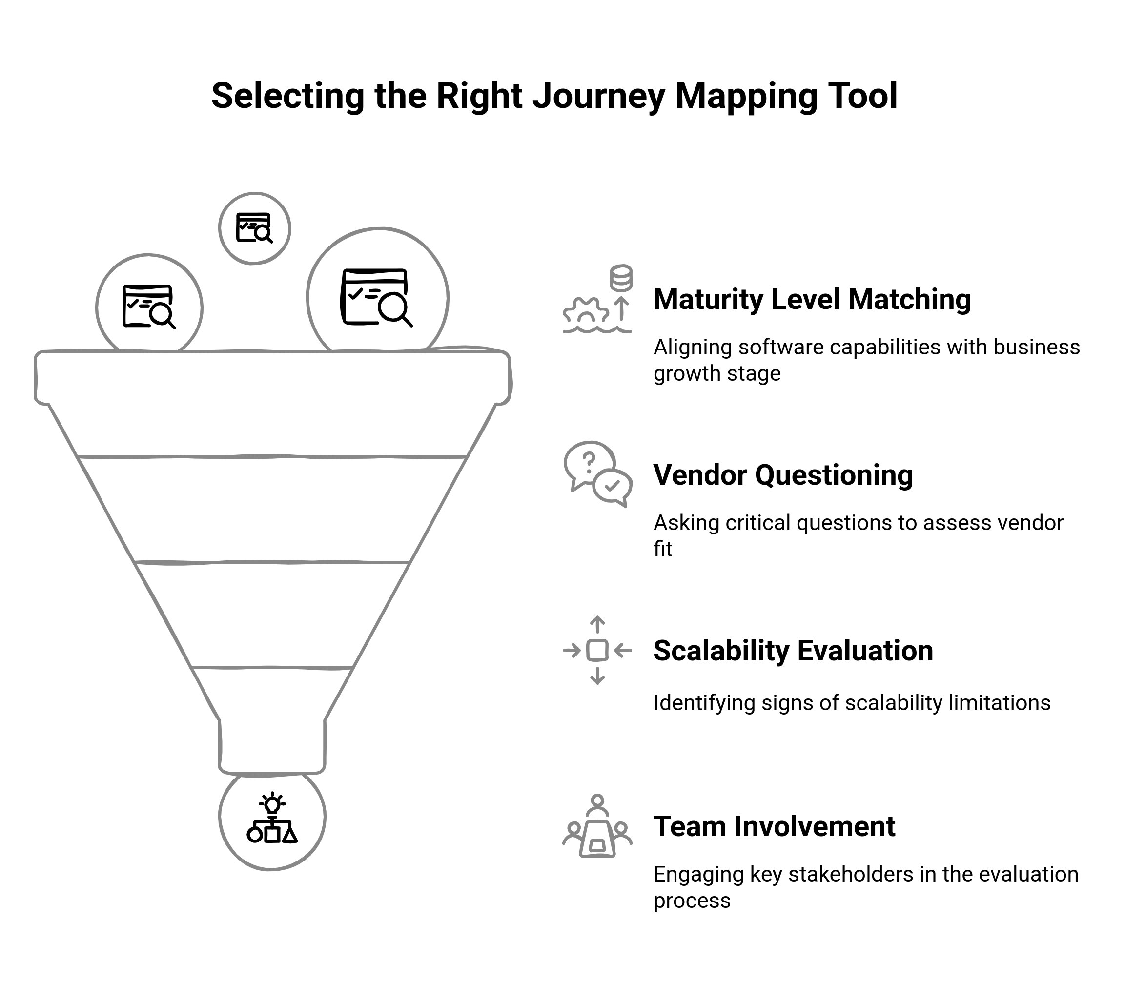 Funnel diagram showing the right journey mapping tool for your business