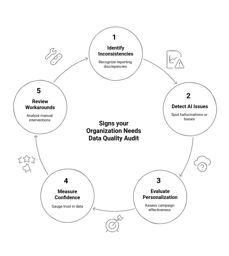 signsyour organization needs a data quality audit