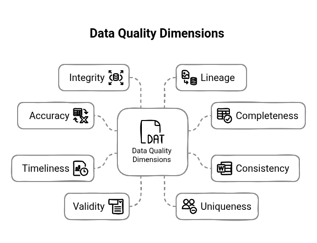 data quality dimensions
