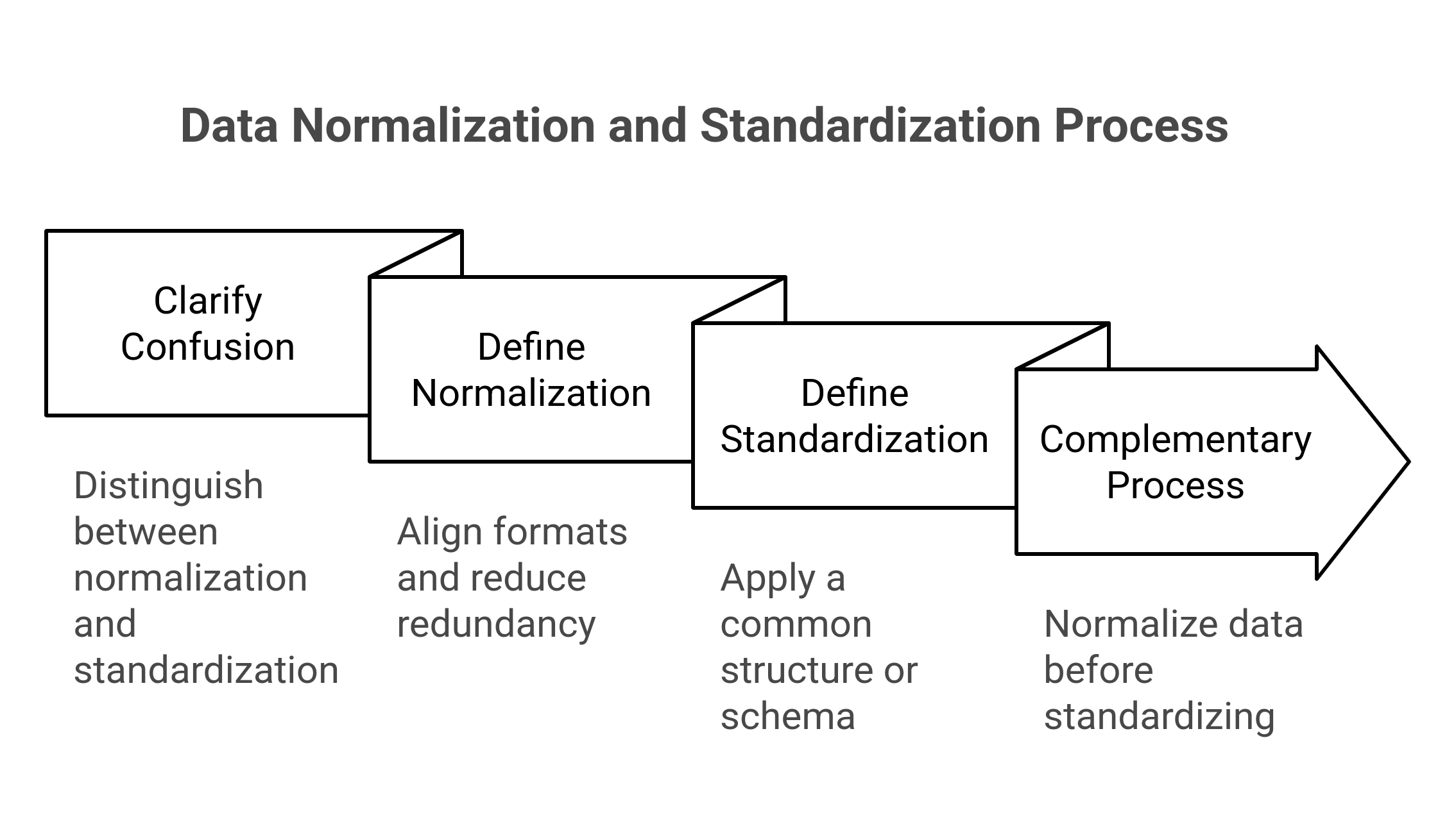 Data normalization vs standardization