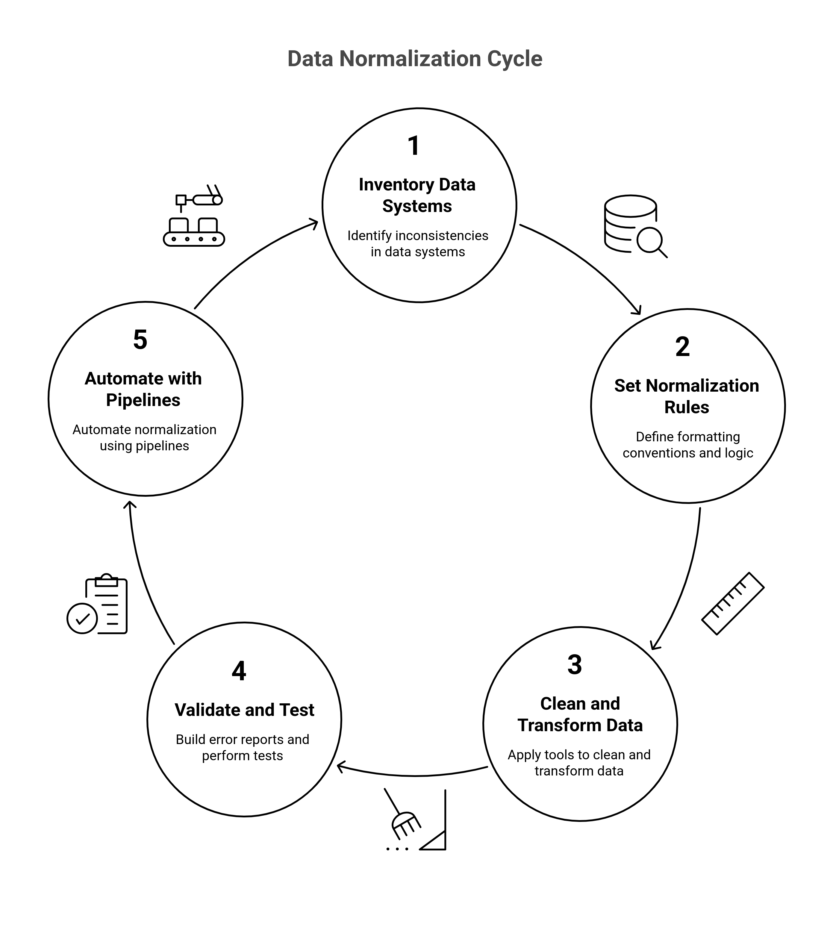 Data normalization cycle
