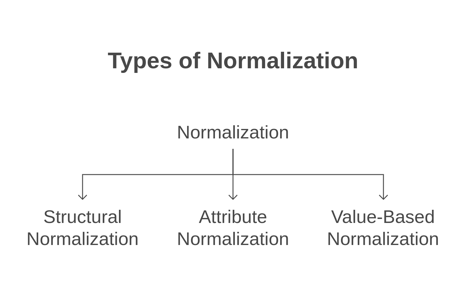 Types of normalization