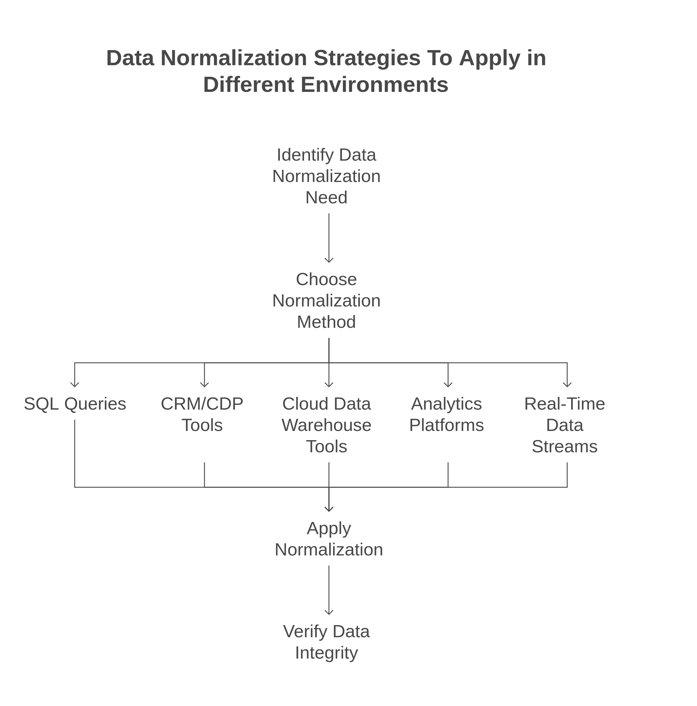 Data normalization strategies to apply in different environments