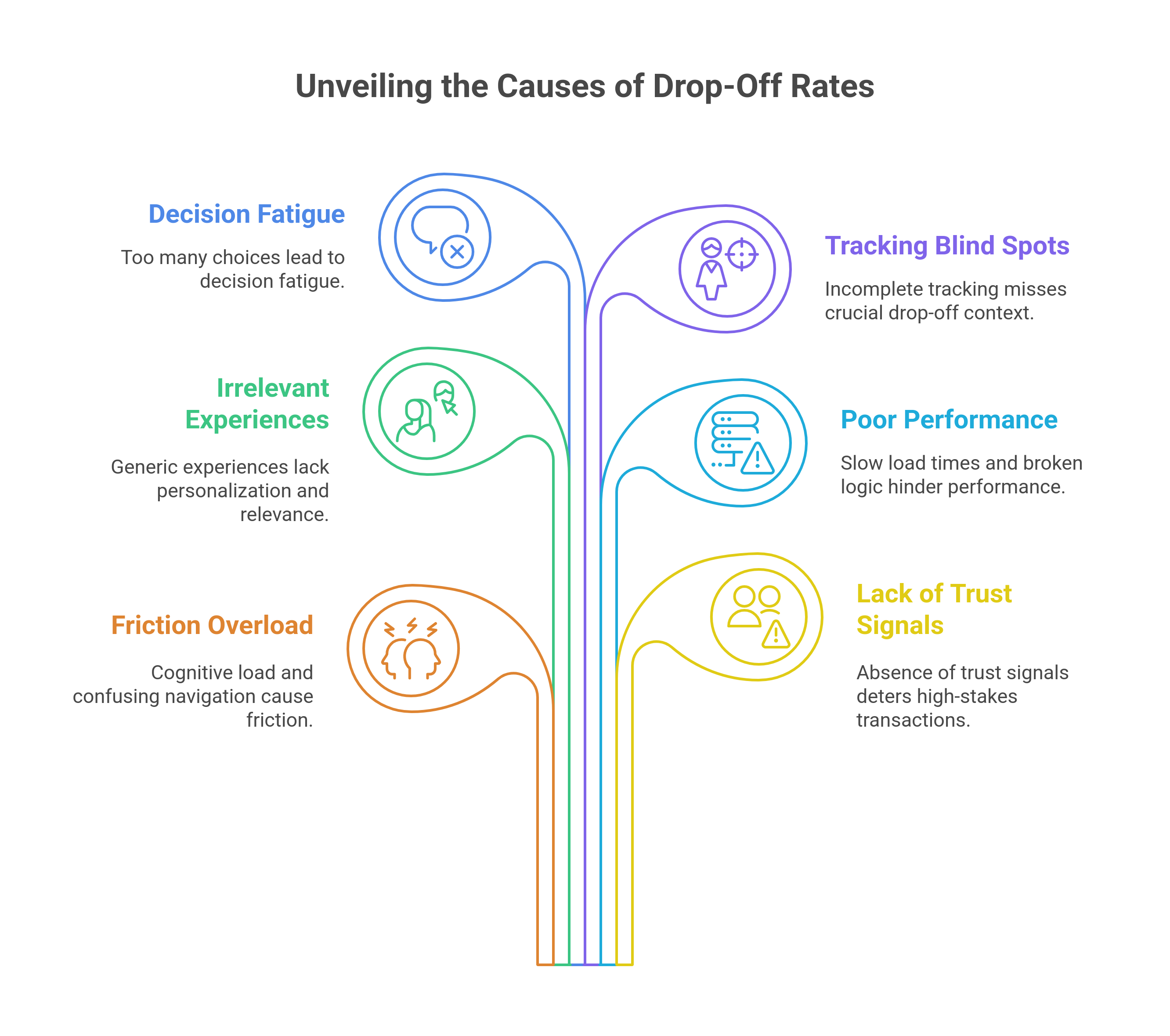 Causes for User Drop-off rates