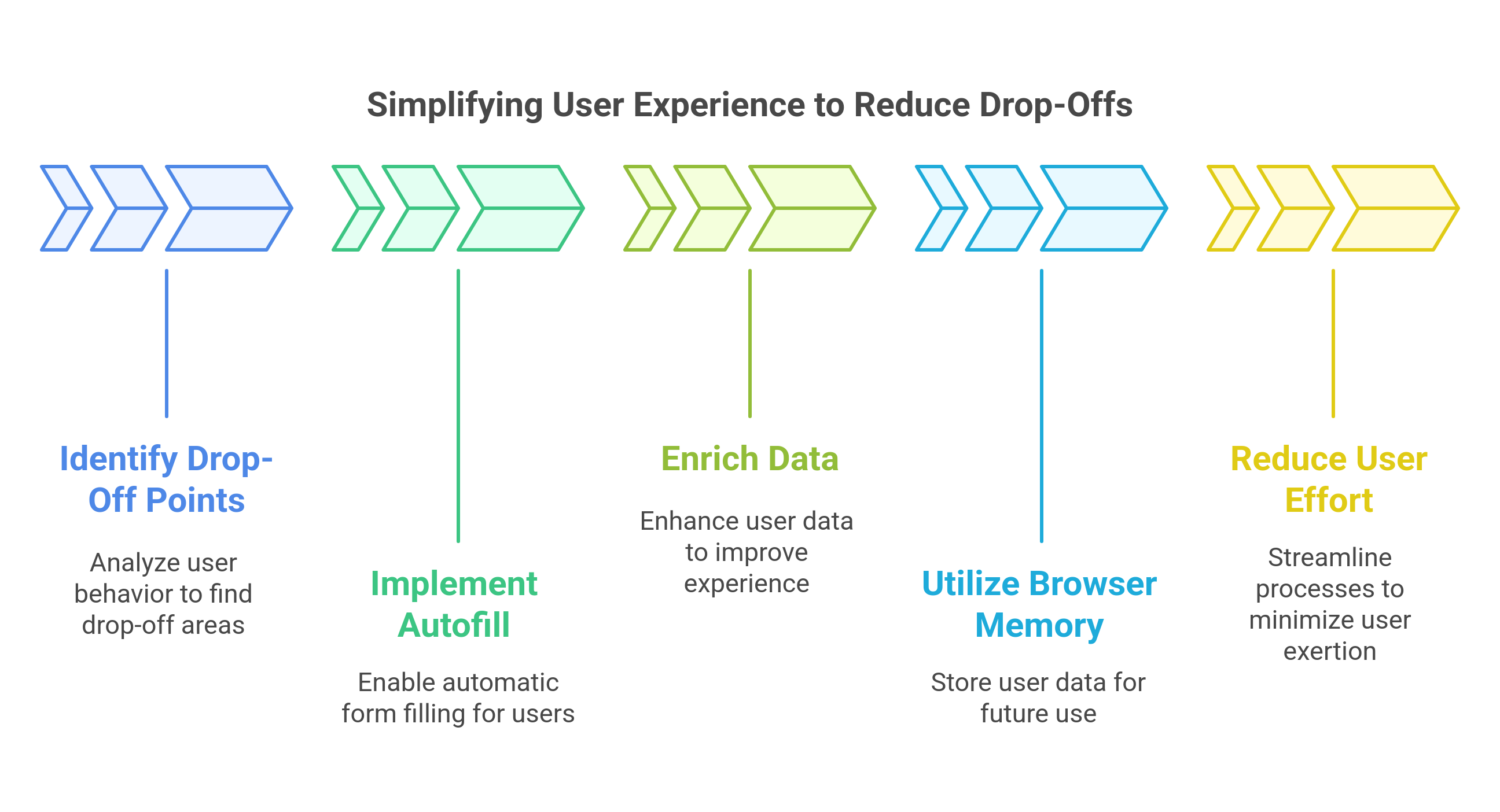 Simplifying user experience to reduce drop-offs