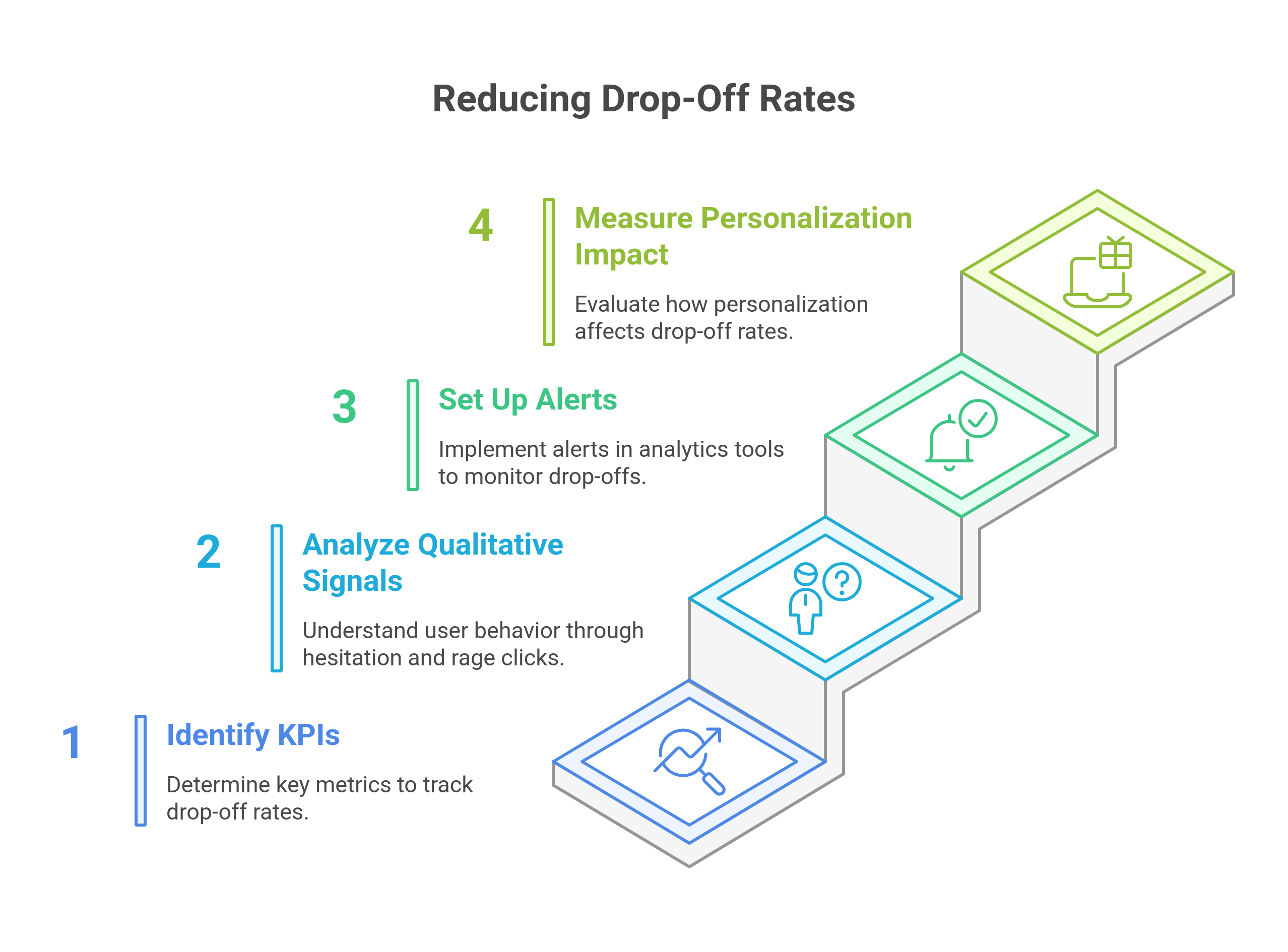 Key KPIs to track drop-off reduction