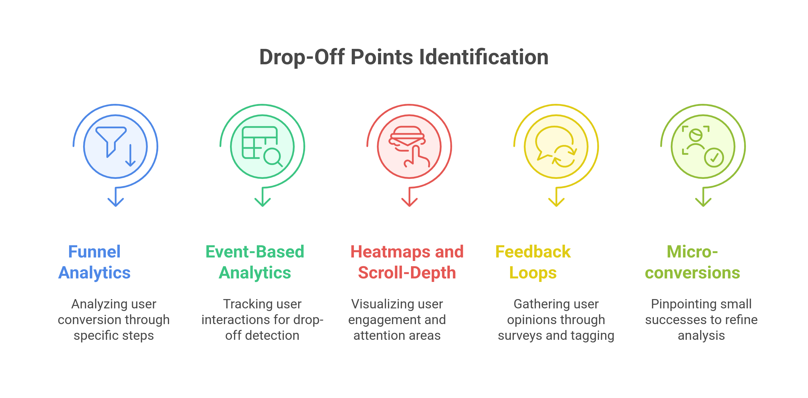 How to Identify drop off points 