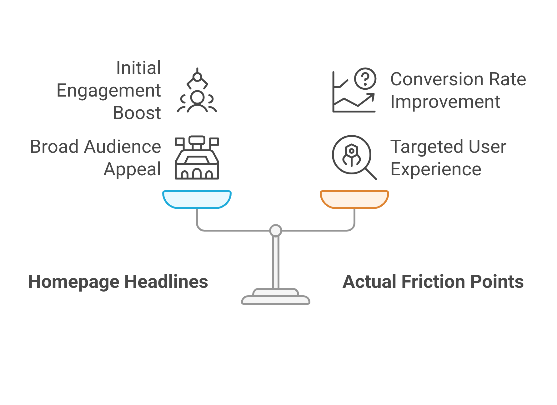 A/b Testing different headlines of homepage and identifying Friction points