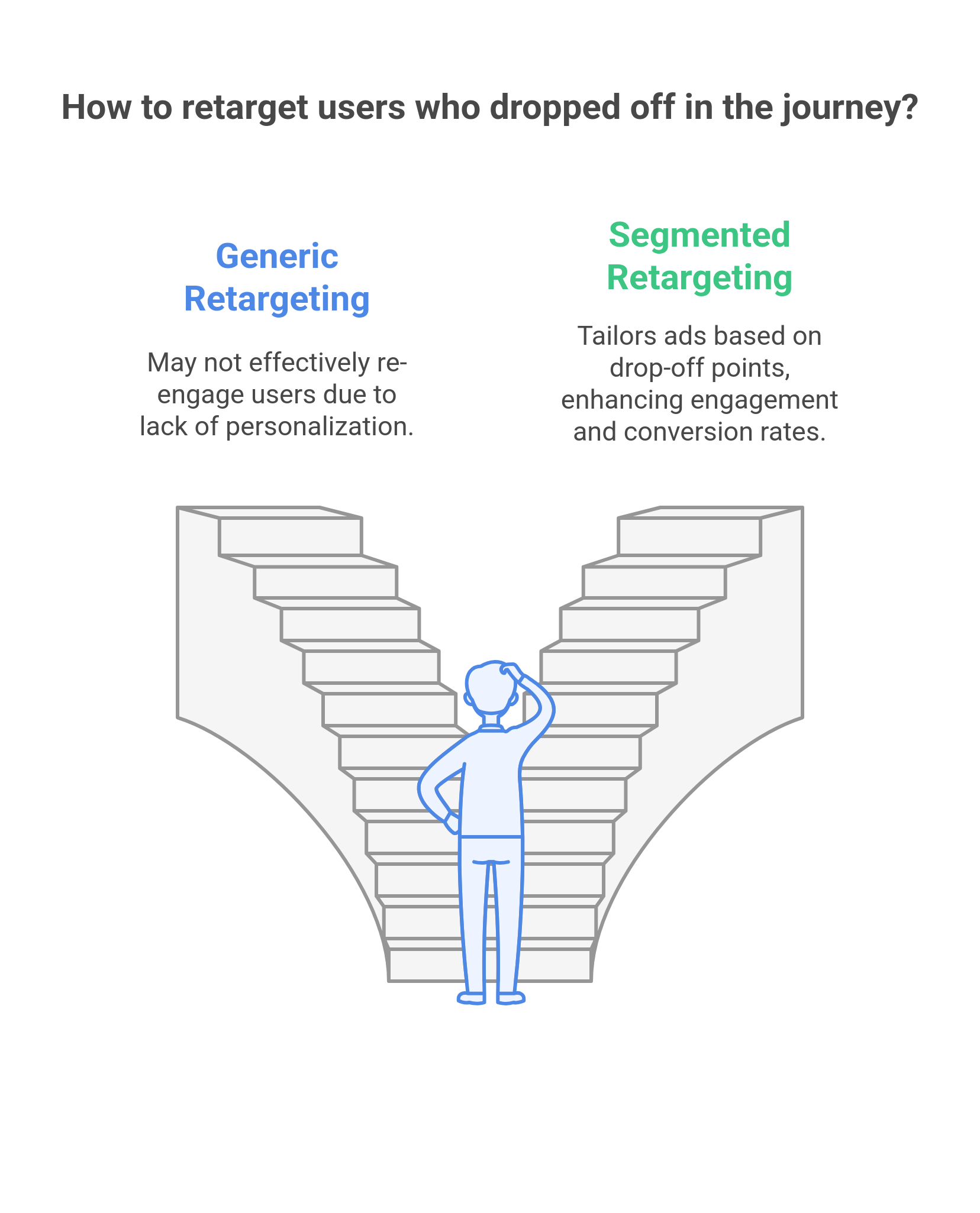 How to retarget users who dropped off - general retargeting or segmented retargeting