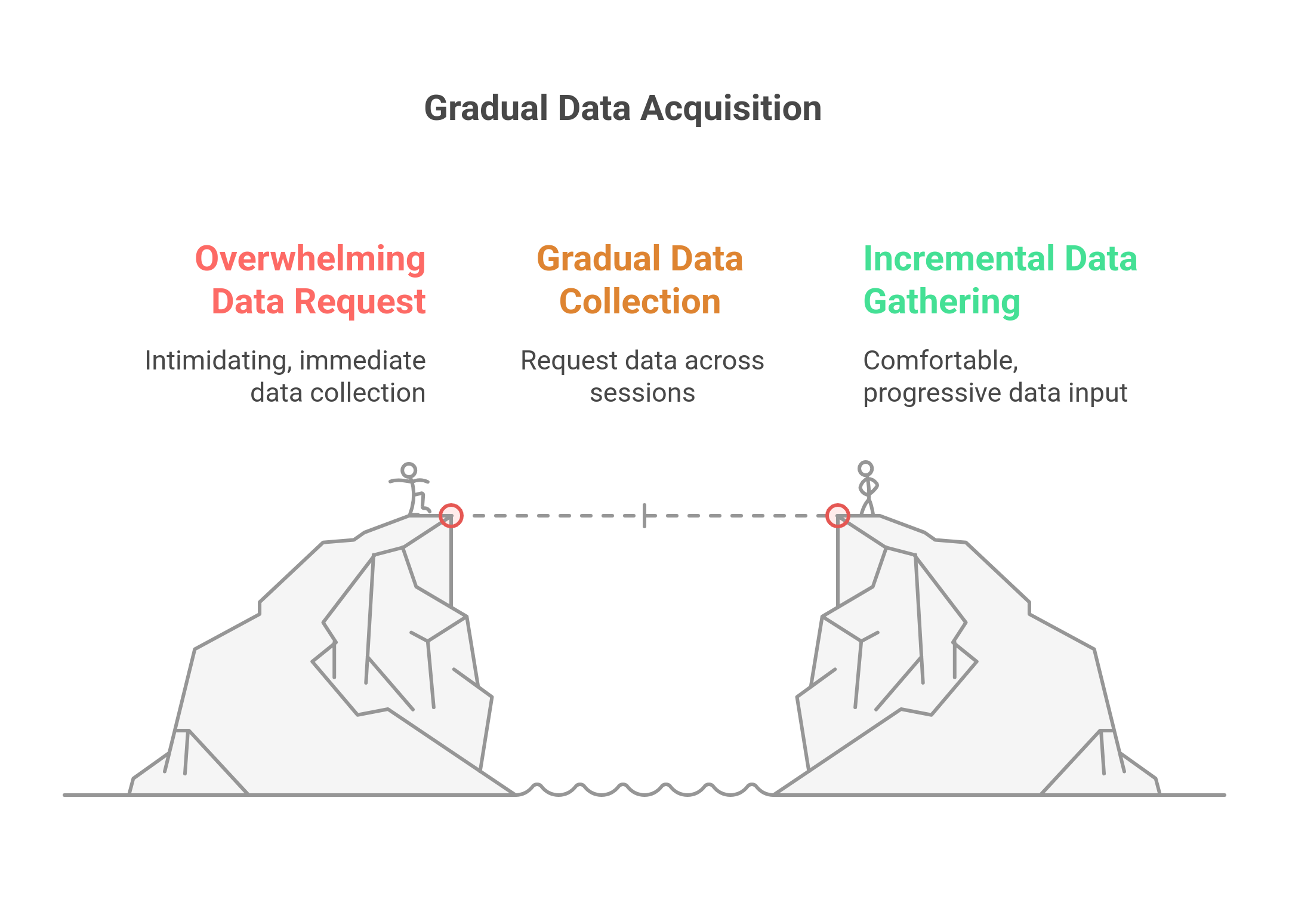 Gradual Data Acqusition