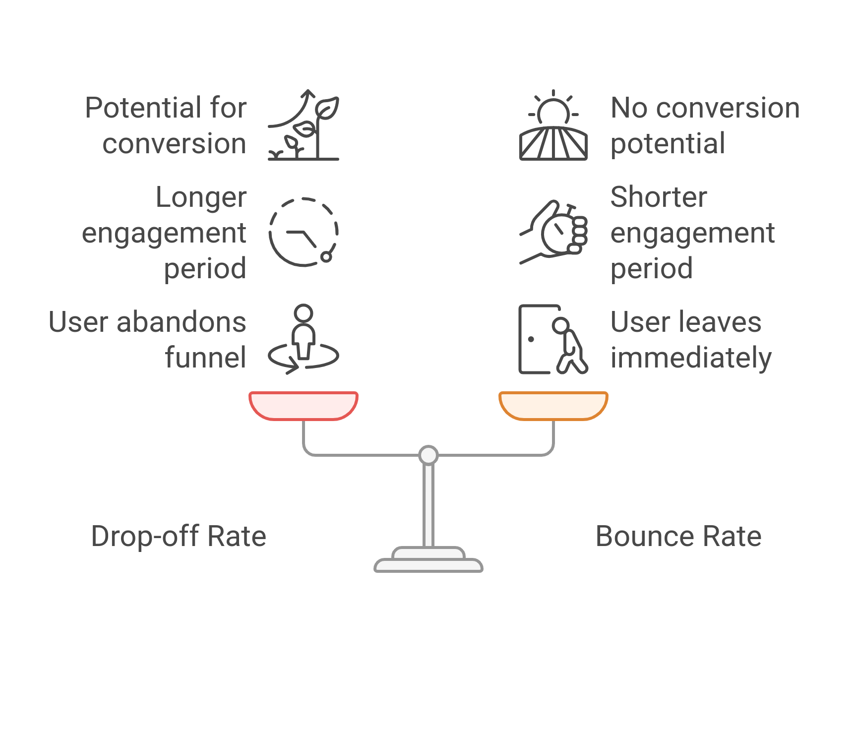 Difference between drop off rate and Bounce rate