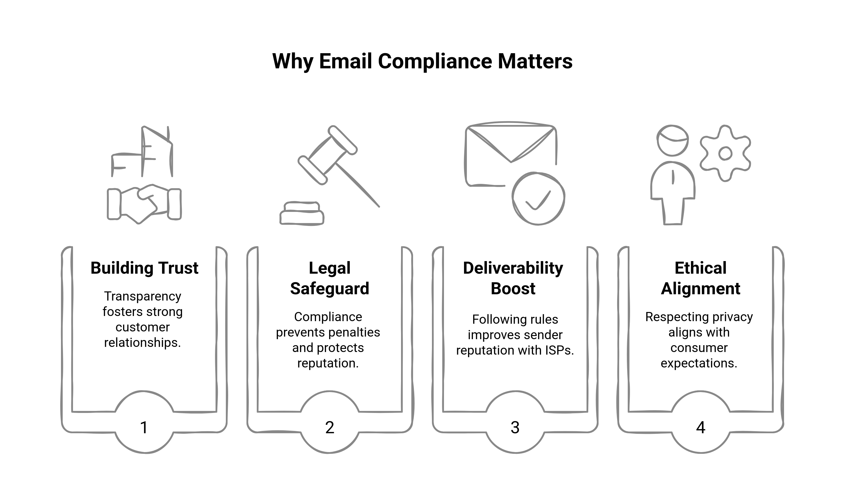 Graphic showing the reason why email compliance matters