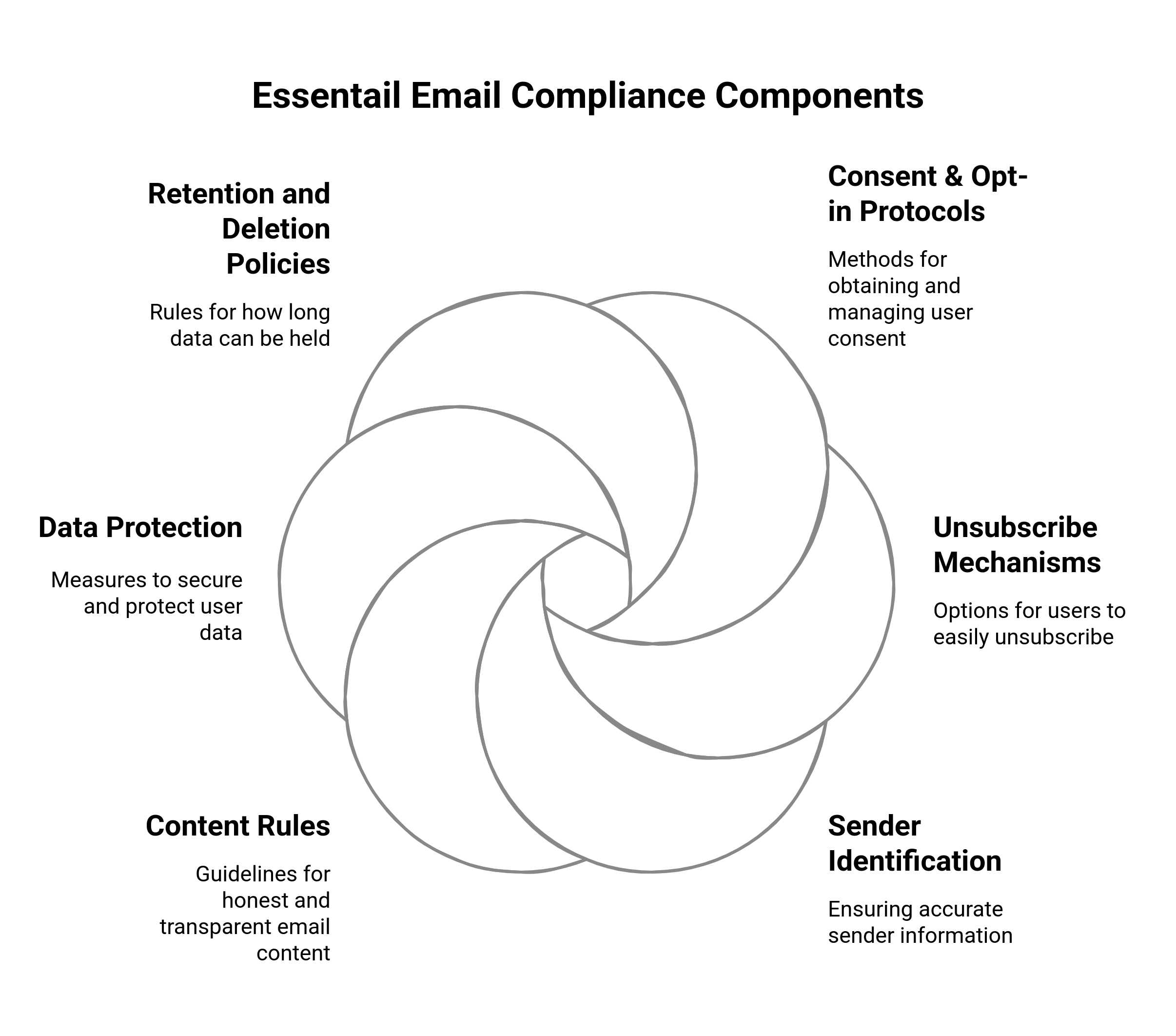 Graphic showing essential email components