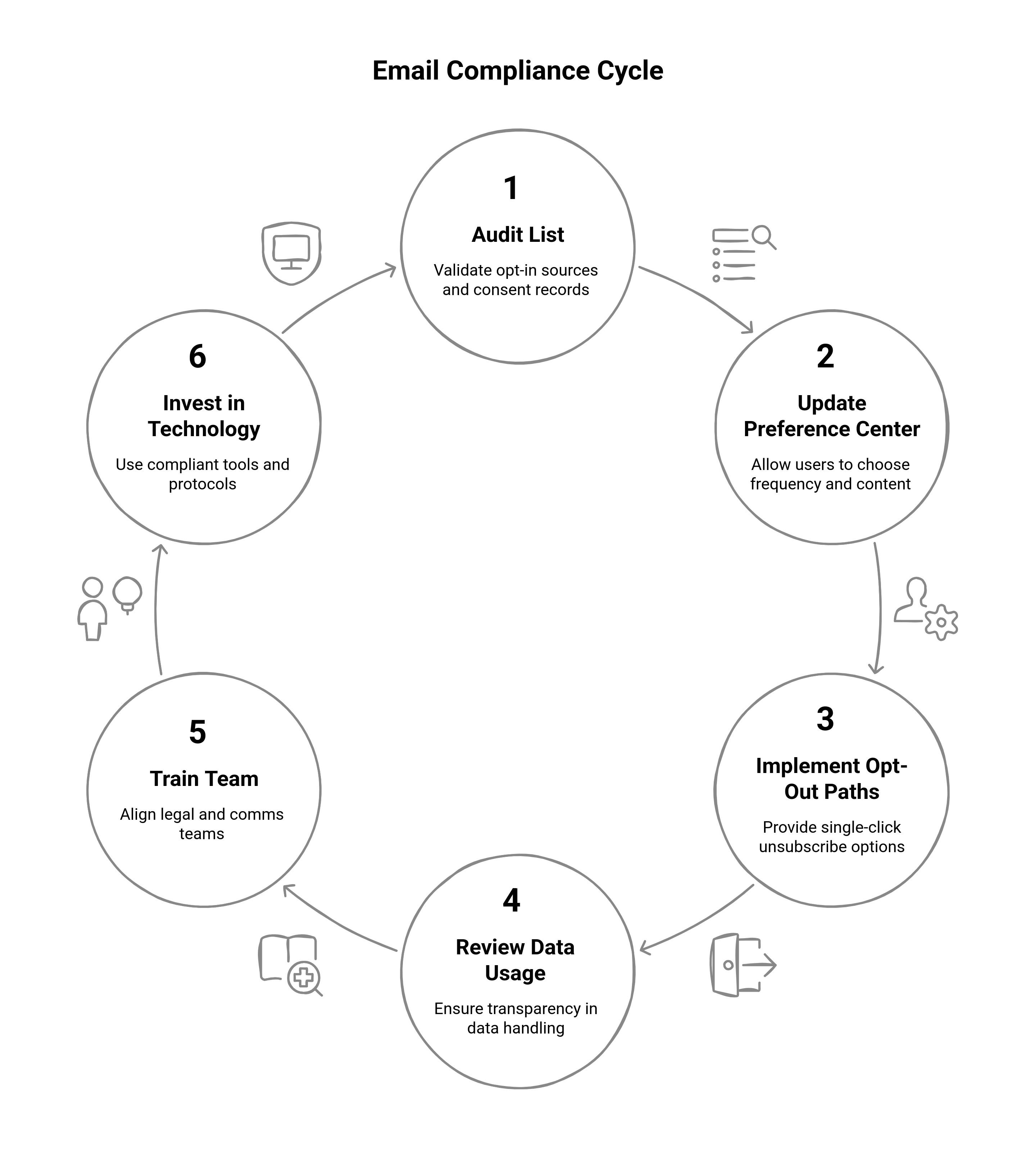 GRaphic showing the cycle to follow for ensuring email compliance