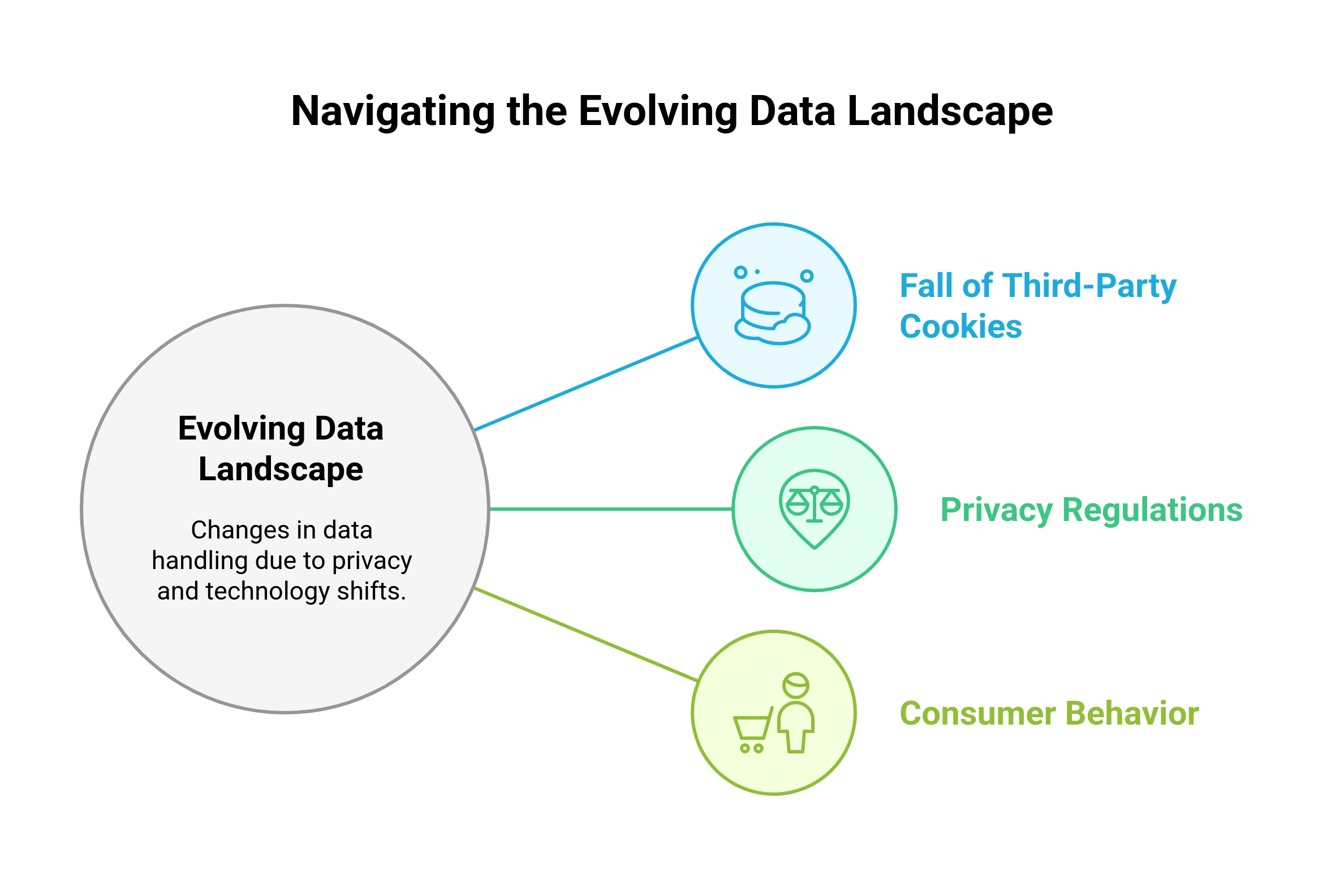 Graphic showing the evolving data landscape