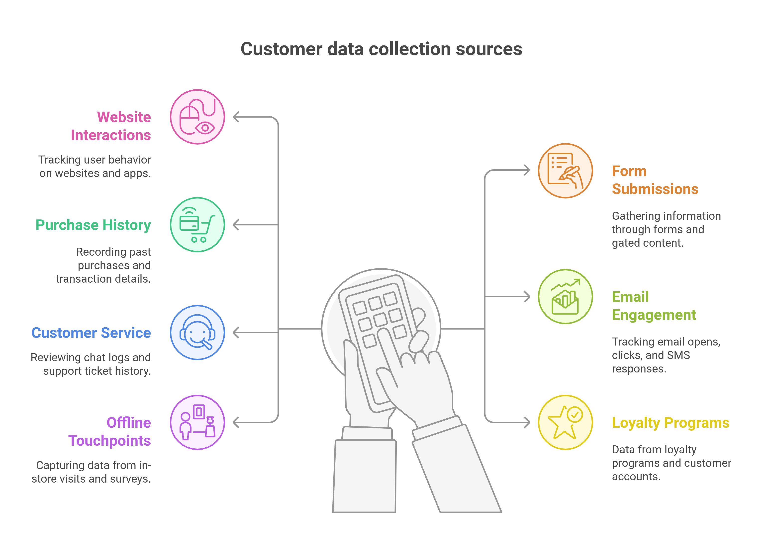 graphic showing all the data collection sources across the customer lifecycle