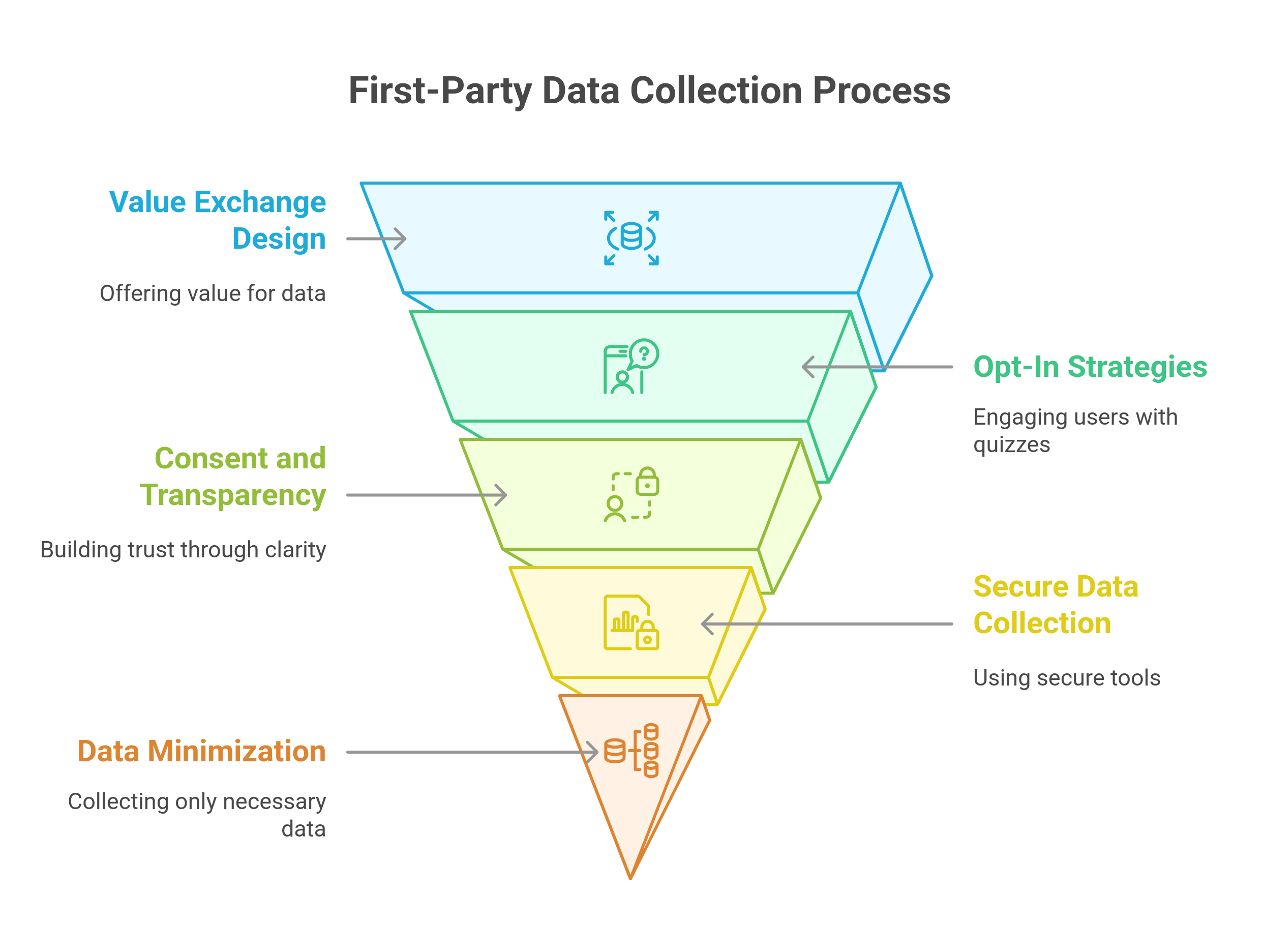 graphic showing the first-party data collection process