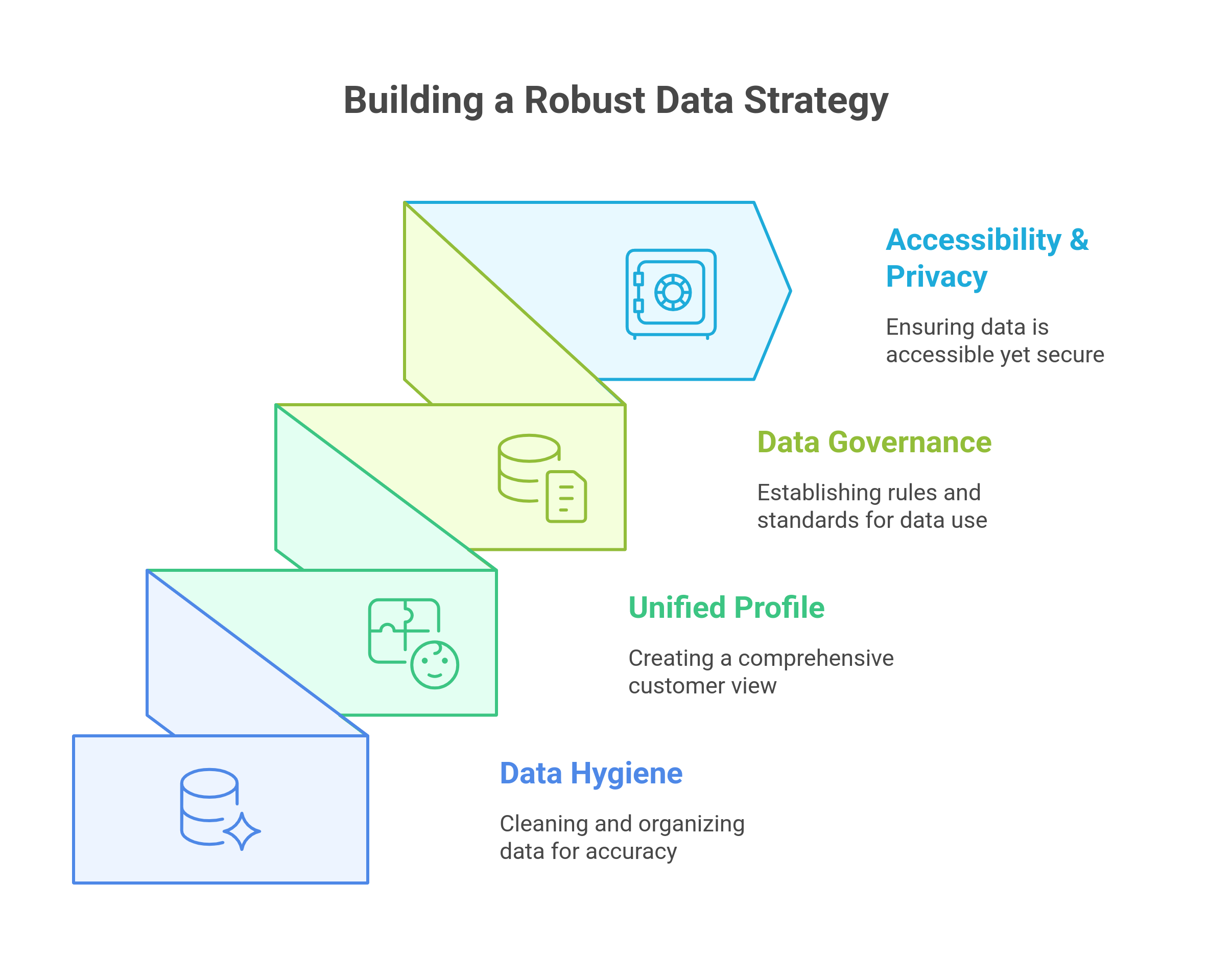 Graphic showing how to clean, organize and store first-party data