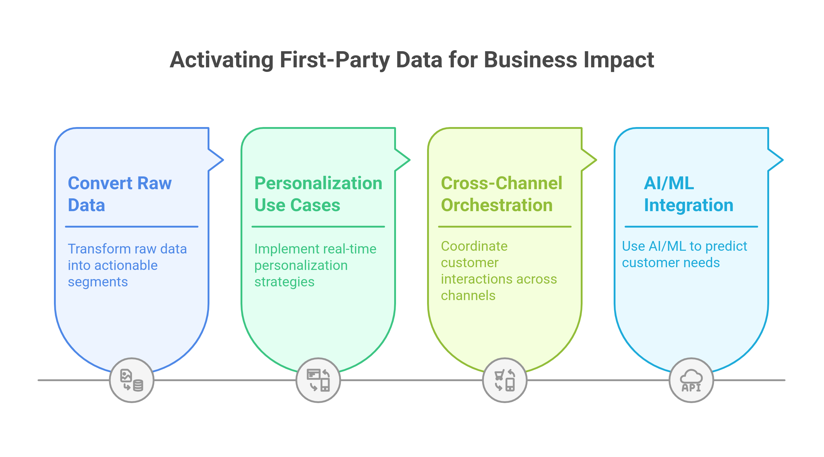 Steps to activate first-party data for business impact
