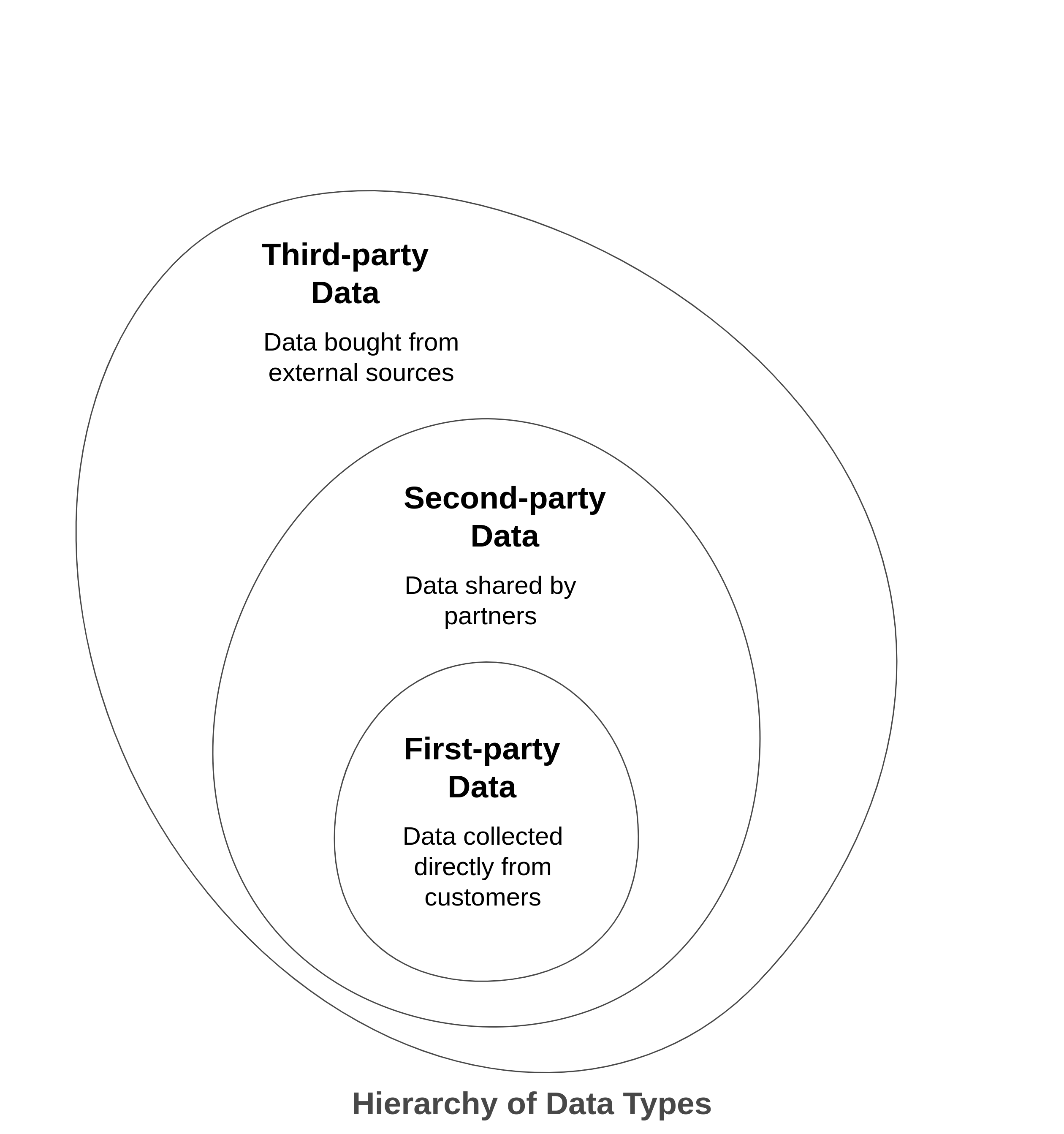 Graphic showing the heirarchy of data types: First-party, second-party and third-party data