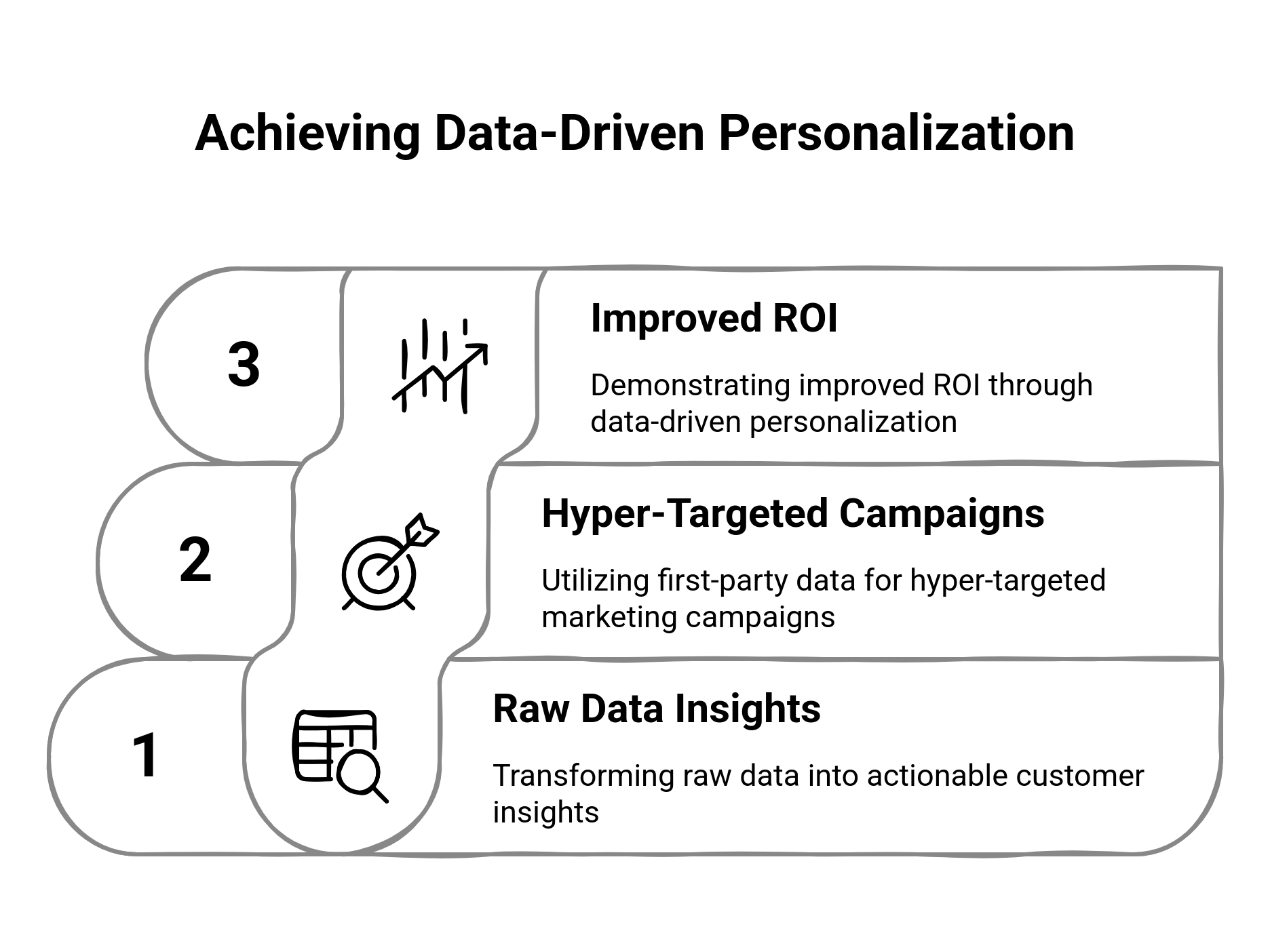 graphic showing how to achieve data-driven personalization