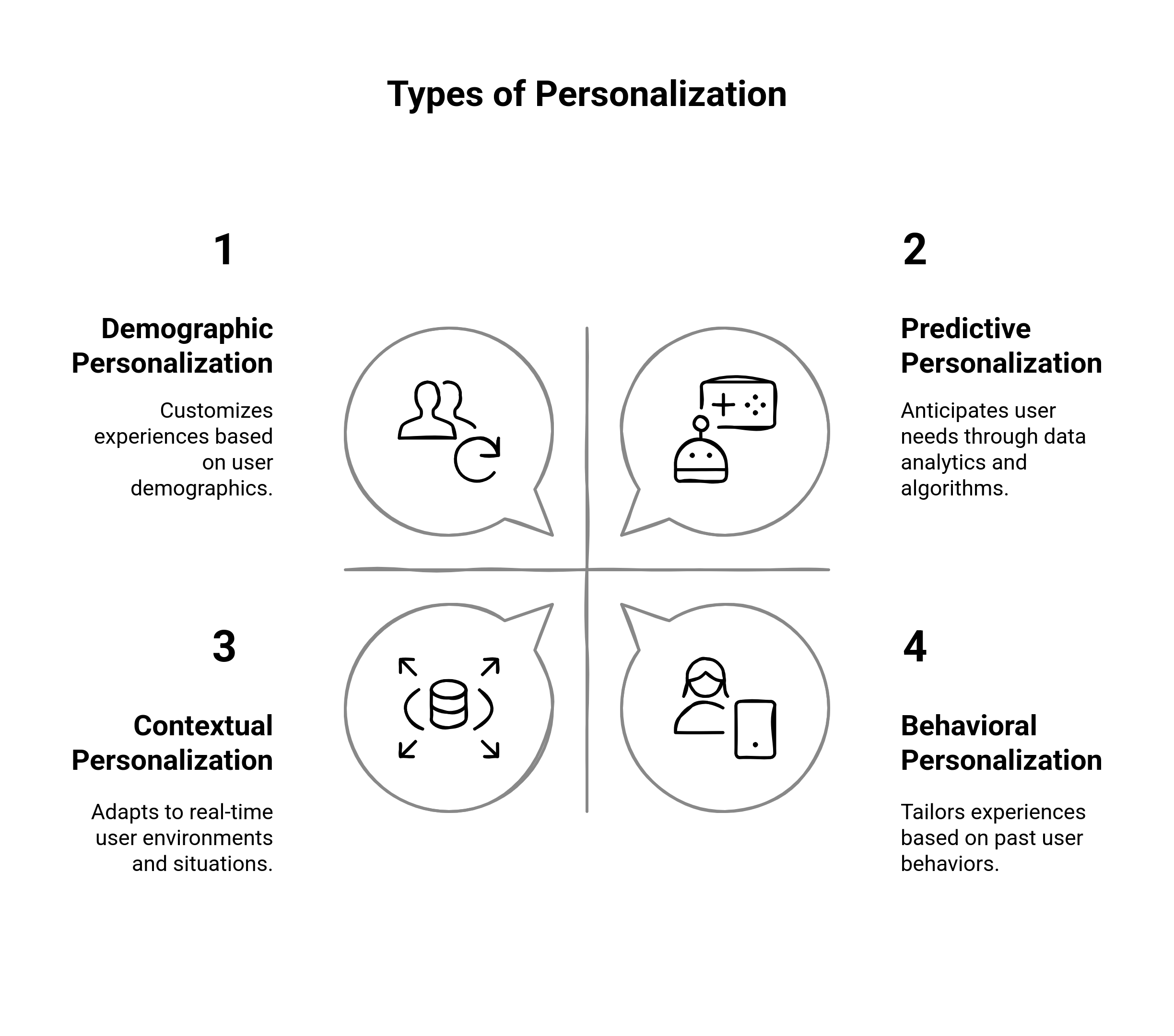 Graphic showing the types of personalization