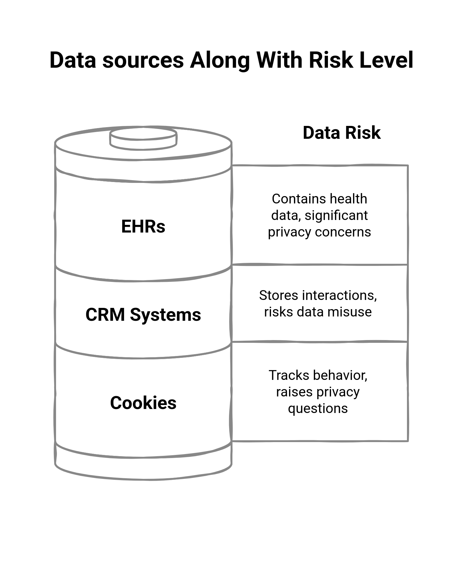 Graphic showing the common data sources along with their risk level