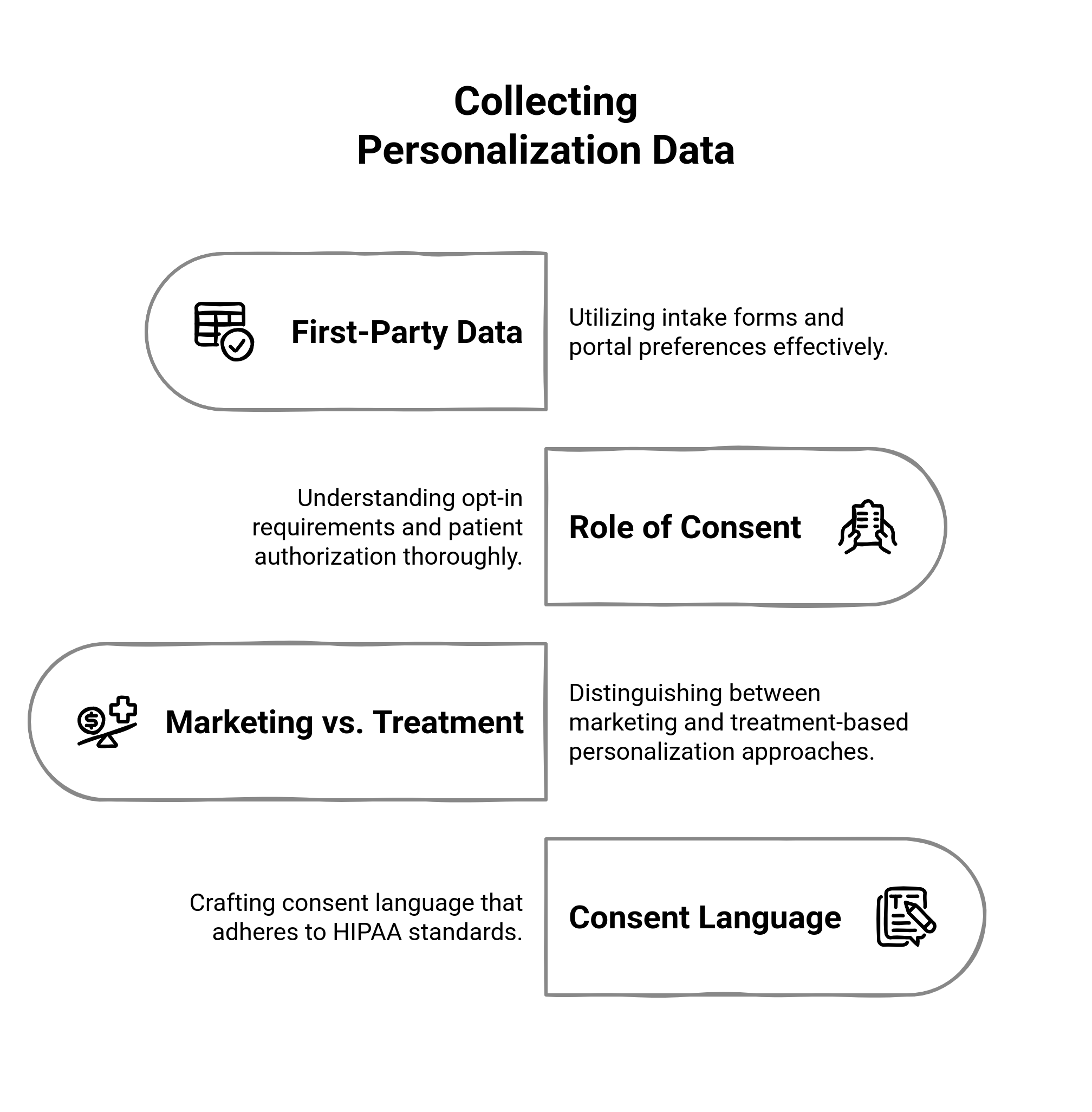 graphic showing the ways to collect user data for personalization without violating HIPAA