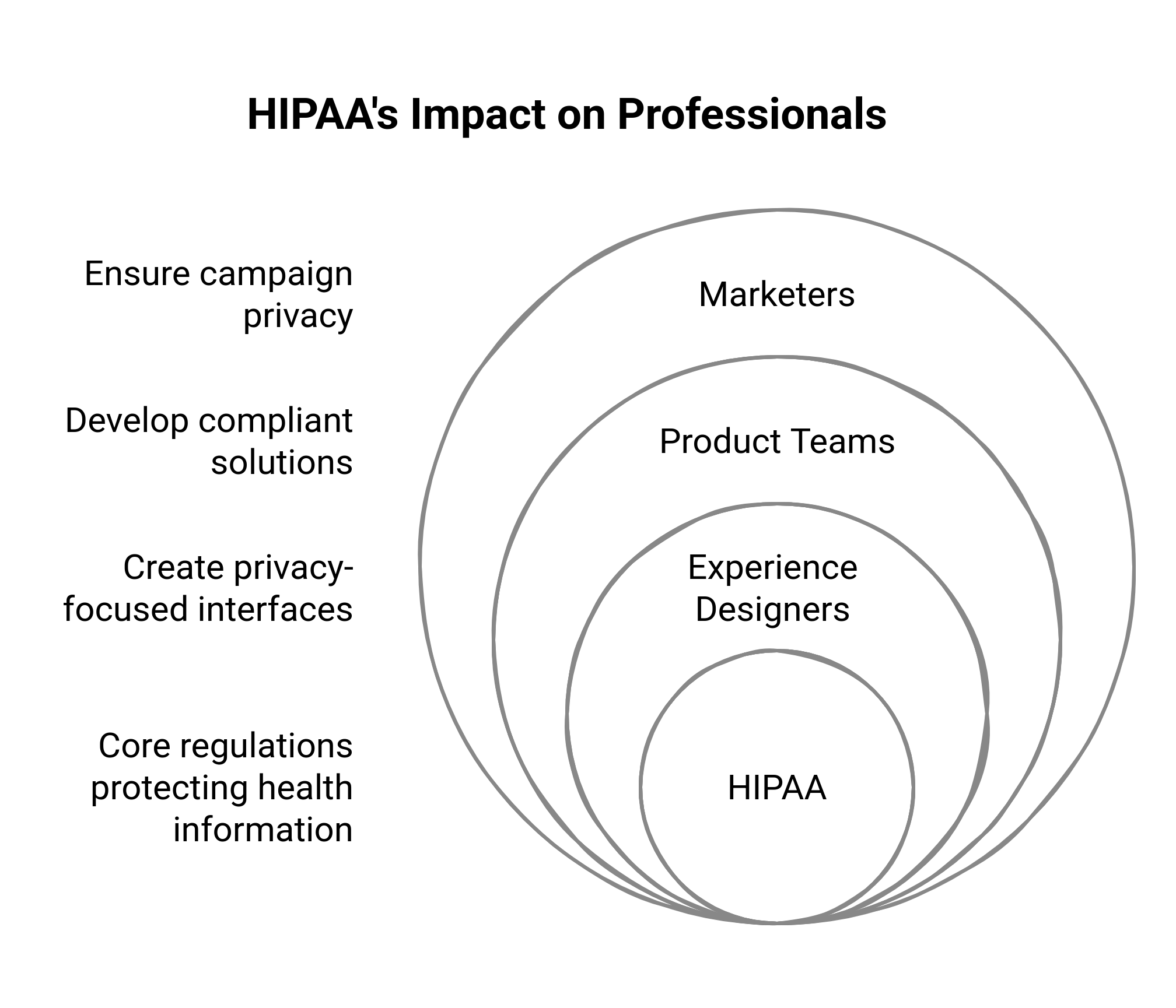 Diagram showing the Impact of HIPPA compliance on professionals