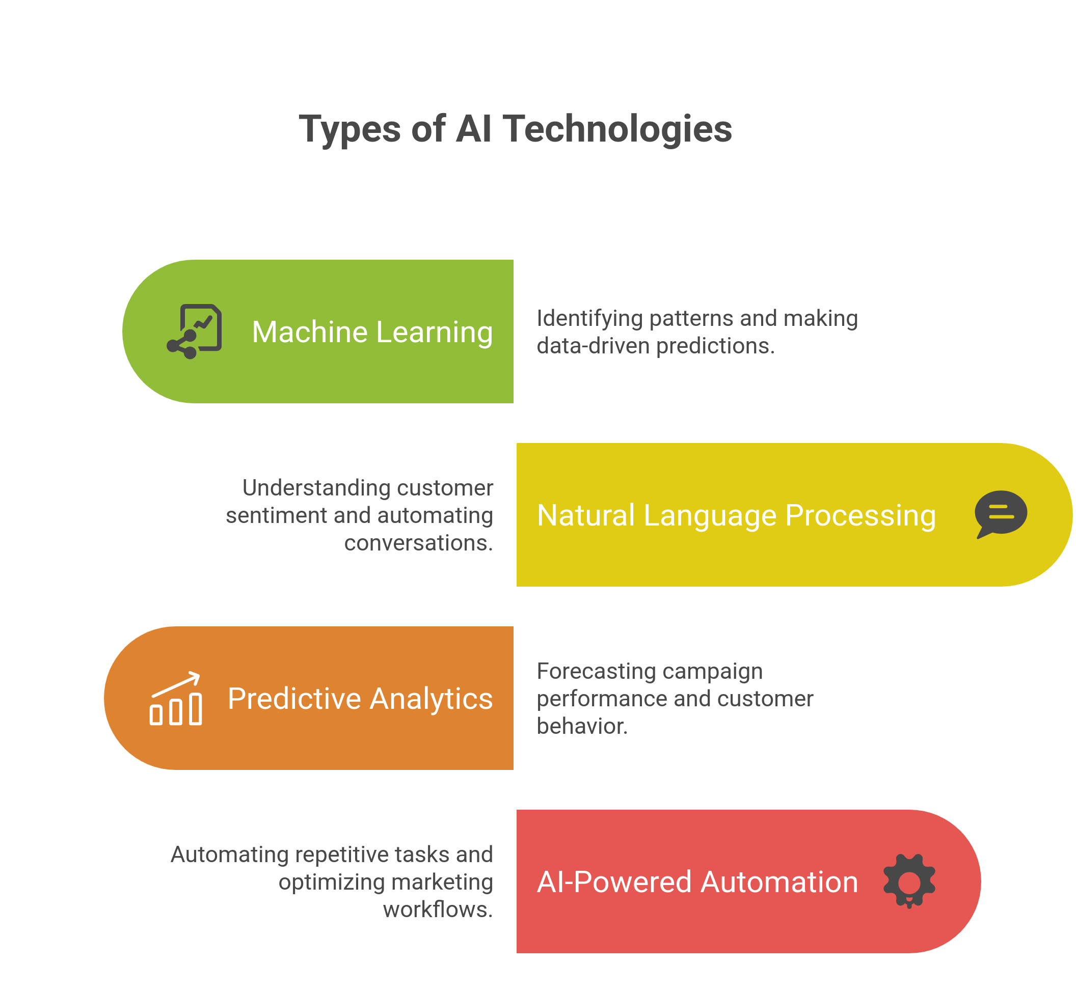 graphic showing the types of AI technologies used in marketing campaigns