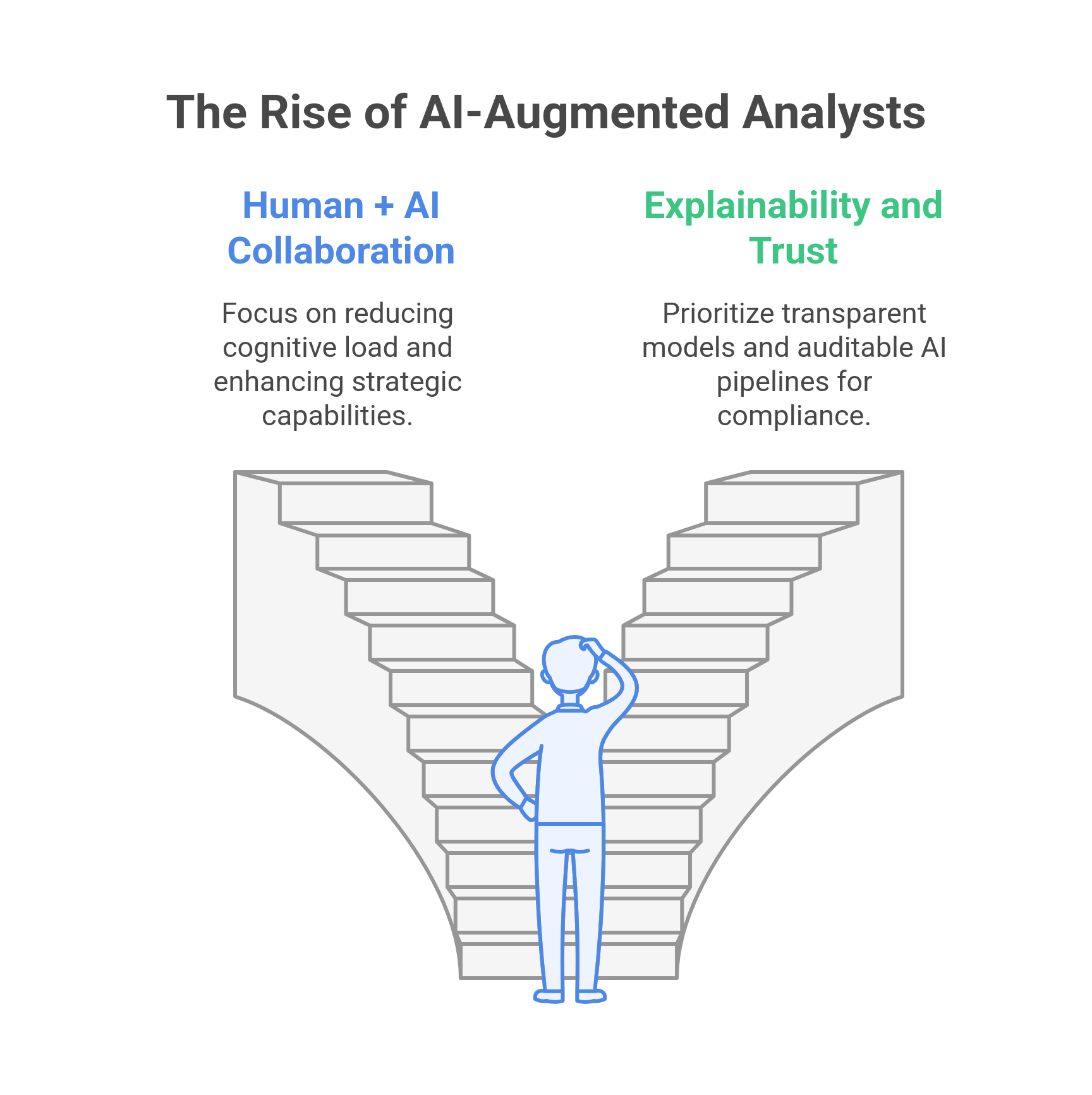 graphic showing the rise of AI-augmented analysts