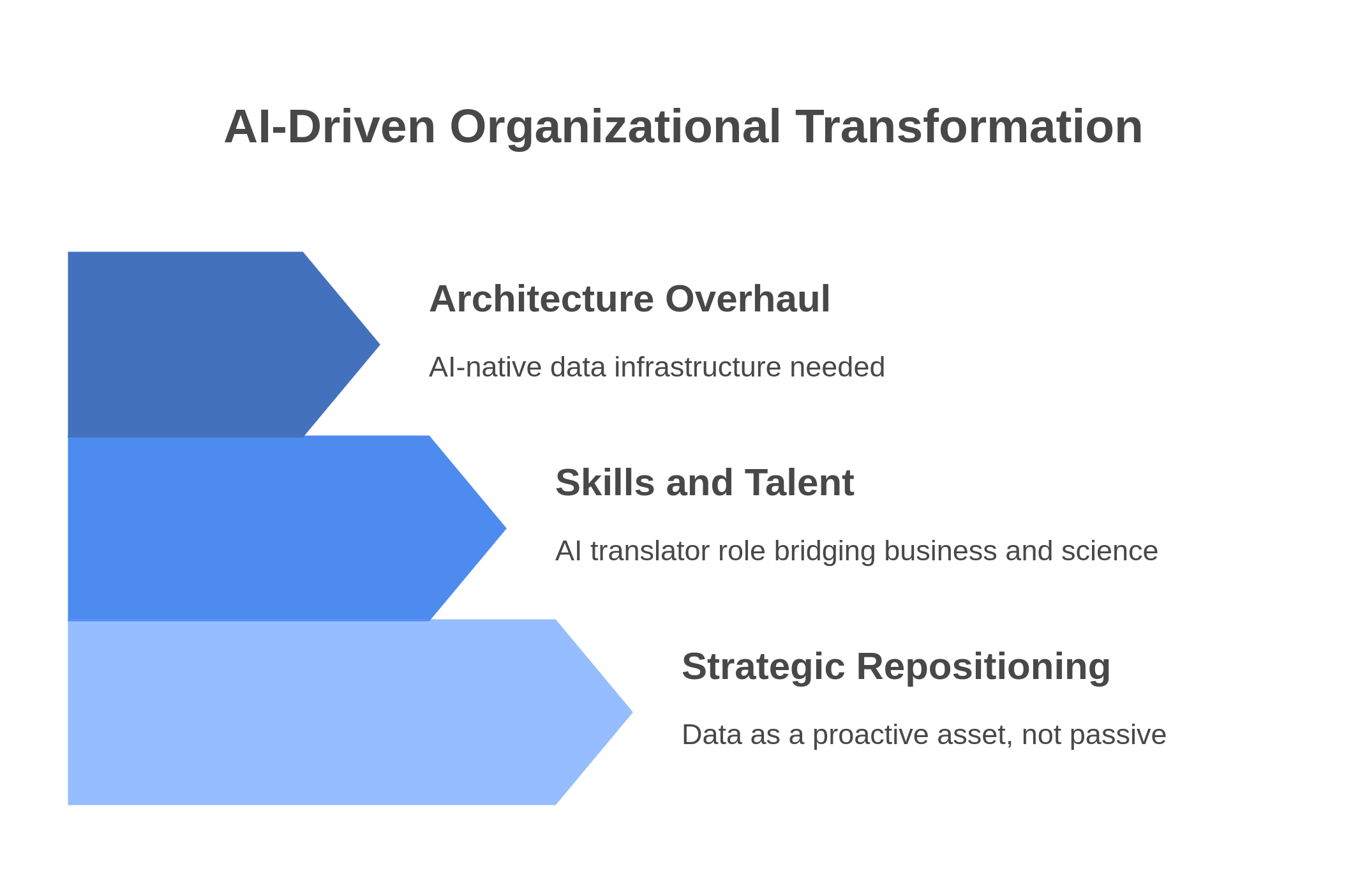 graphic showing ai-driven organizational transformation