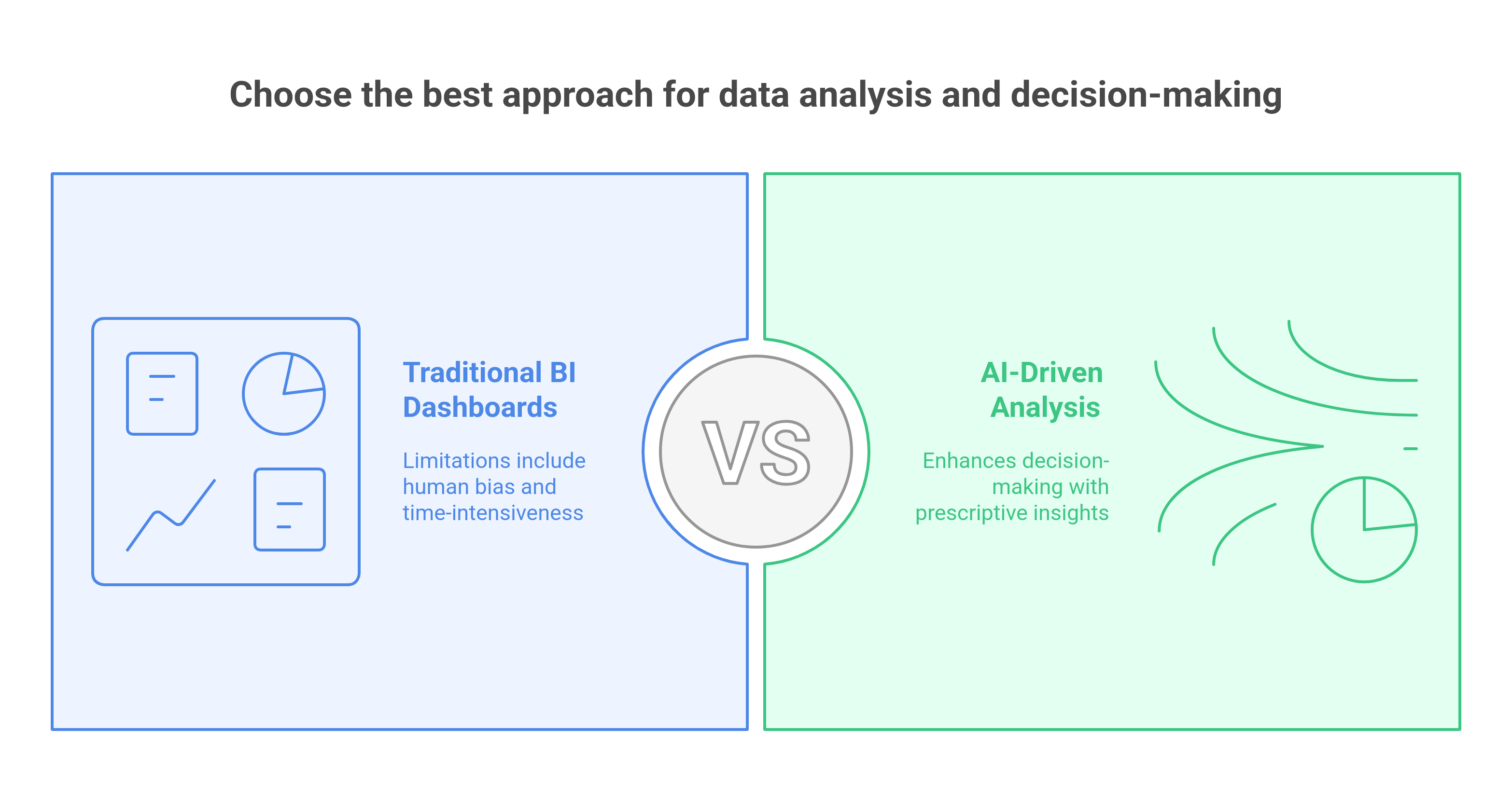 Graphic showing the evolution from BI dashbaords to ai-driven analysis