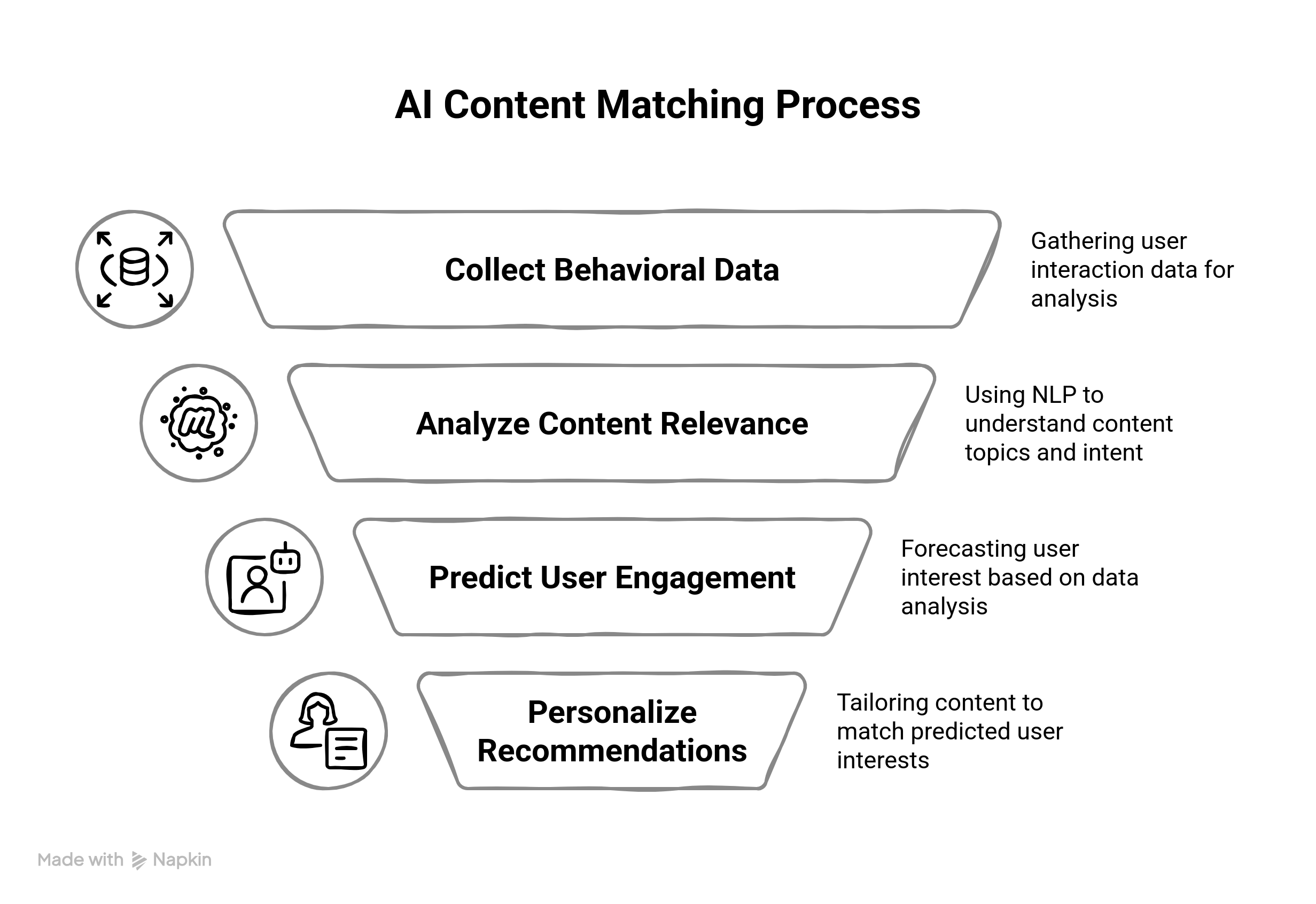 Graphic showing the AI Content Matching process