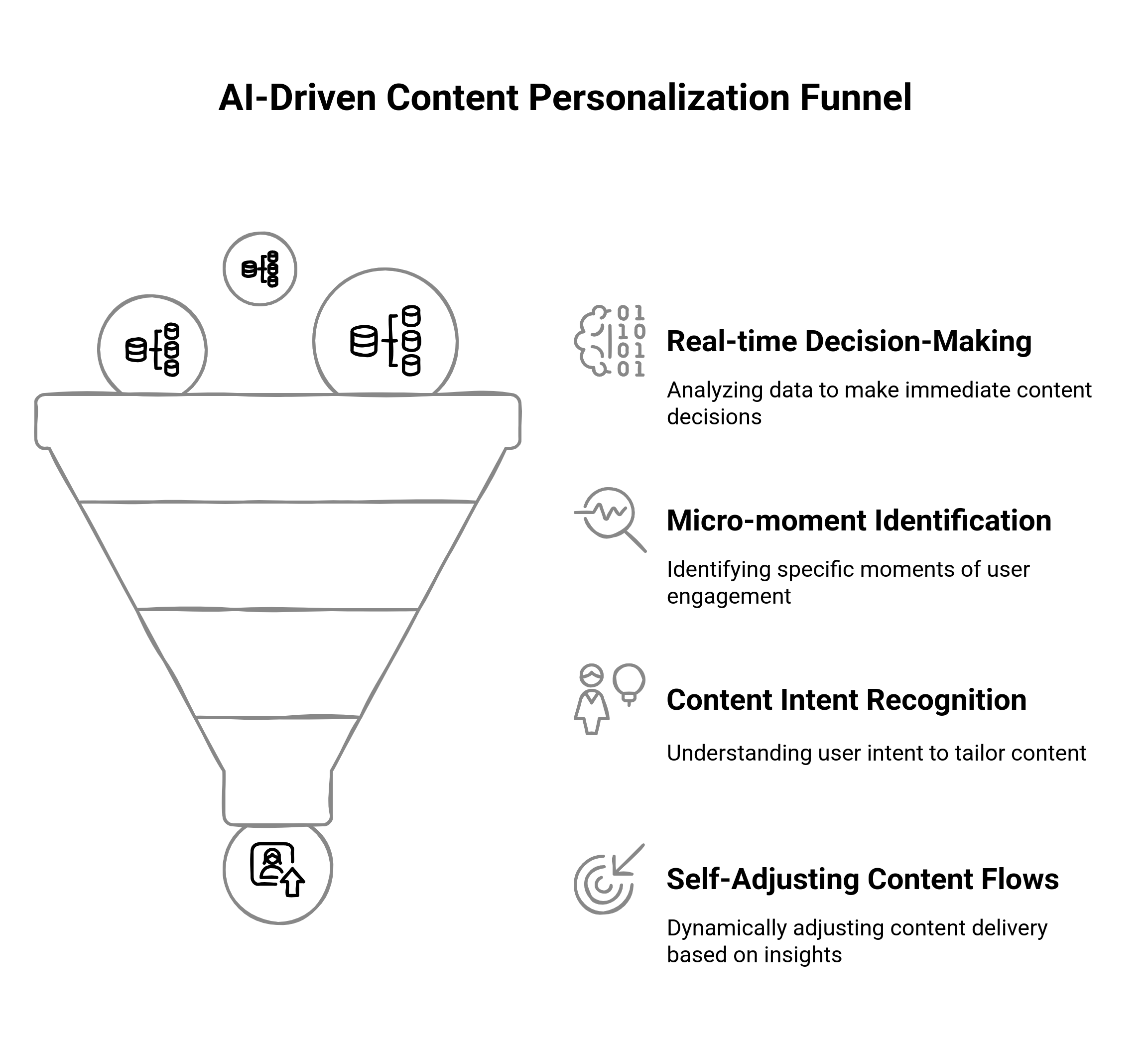 Funnel diagram showing how to enhance precision and timing of content delivery