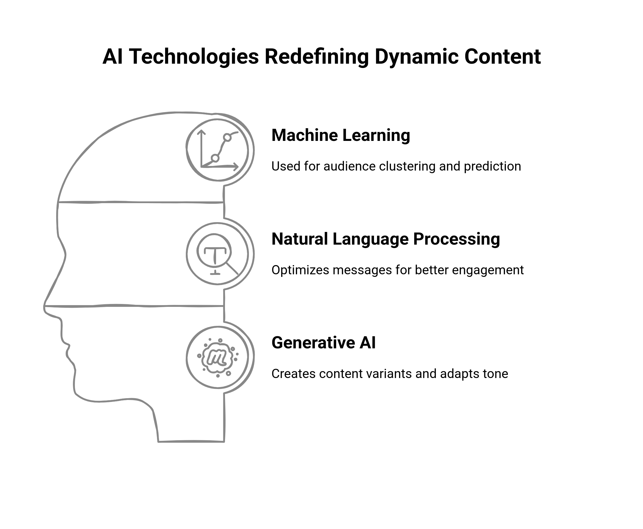 Graphic showing the coe AI Technologies redefining dynamic content