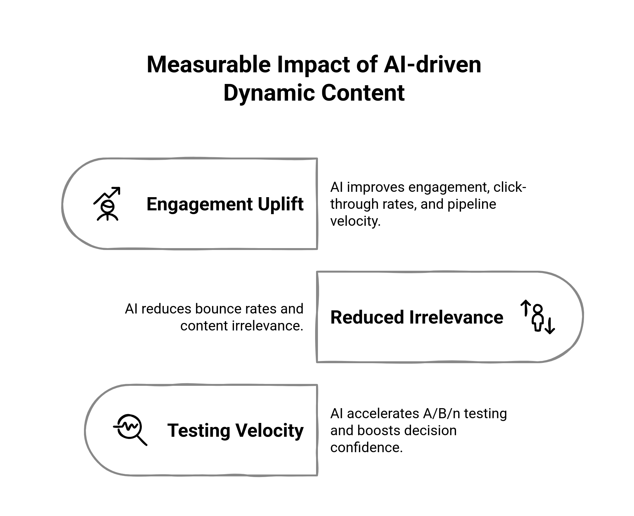 Graphic showing the measurable impact of AI-driven dynamic content